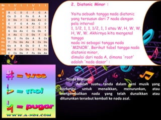 Ro
ot
1 1/
2
1 1 1/
2
1 1
A B C D E F G A
B Cis D E Fis G A B
C D Dis F G Gis Ais C
D E F G A Ais C D
E Fis G A B C D E
F G Gis Ais C Cis Dis F
G A Ais C D Dis F G
Cis Dis E Fis Gis A B Cis
Dis F Fis Gis Ais B Cis Dis
Fis Gis A B Cis D E Fis
Gis Ais B Cis Dis E Fis Gis
Ais C Cis Dis F Fis Gis Ais
2. Diatonic Minor :
Yaitu sebuah tangga nada diatonic
yang tersusun dari 7 nada dengan
pola interval
1, 1/2, 1, 1, 1/2, 1, 1 atau W, H, W, W,
H, W, W. Akhirnya kita mengenal
tangga
nada ini sebagai tangga nada
'MINOR'. Berikut tabel tangga nada
diatonis minor,
dimulai dari nada A, dimana 'root'
adalah 'nada dasar' :
• Tanda Kromatis
Adalah suatu tanda dalam seni musik yang
berfungsi untuk menaikkan, menurunkan, atau
mengembalikan nada yang telah dunaikkan atau
diturunkan tersebut kembali ke nada asal.
 