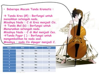 Kunci Kres Mol Pugar
C Cis Ces C
D Dis Des D
E Eis Es E
F Fis Fes F
G Gis Ges G
A Ais Aes A
B Bis Bes B
C Cis Ces C
• Beberapa Macam Tanda Kromatis :
 Tanda Kres (#) : Berfungsi untuk
menaikkan setengah nada.
Misalnya Nada : C di Kres menjadi Cis.
 Tanda Mol (b) : Berfungsi untuk
Menurunkan setengah nada.
Misalnya Nada : C di Mol menjadi Ces.
Tanda Pugar ( ) : Berfungsi untuk
mengembalikan ke nada asal.
Misalnya : nada Cis dipugar menjadi C.
 