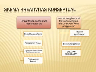 SKEMA KREATIVITAS KONSEPTUAL
Empat tahap konseptual
menuju pentas
Pemeliharaan Tema
Penjabaran Tema
Latihan persiapan hingga
Pelaksanaan pentas
Pelaksanaan
Pentas
Hal-hal yang harus di
tentukan sebelum
merumuskan Tema
perggelaran
Tujuan
pergelaran
Bentuk Pergelaran
SASARAN
PERGELARAN
 
