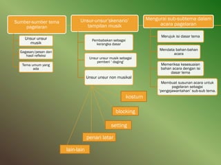 Sumber-sumber tema
pagelaran
Unsur unsur
musik
Gagasan/pesan dari
hasil refleksi
Tema umum yang
ada
Unsur-unsur’skenario’
tampilan musik
Pembabakan sebagai
kerangka dasar
Unsur unsur musik sebagai
pemberi ‘ daging’
Unsur unsur non musikal
Mengurai sub-subtema dalam
acara pagelaran
Merujuk isi dasar tema
Mendata bahan-bahan
acara
Memeriksa kesesuaian
bahan acara dengan isi
dasar tema
Membuat susunan acara untuk
pagelaran sebagai
‘pengejawantahan’ sub-sub tema.
kostum
blocking
setting
penari latar
lain-lain
 