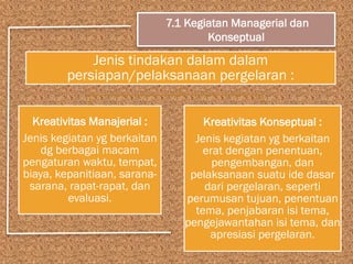 Jenis tindakan dalam dalam
persiapan/pelaksanaan pergelaran :
Kreativitas Manajerial :
Jenis kegiatan yg berkaitan
dg berbagai macam
pengaturan waktu, tempat,
biaya, kepanitiaan, sarana-
sarana, rapat-rapat, dan
evaluasi.
Kreativitas Konseptual :
Jenis kegiatan yg berkaitan
erat dengan penentuan,
pengembangan, dan
pelaksanaan suatu ide dasar
dari pergelaran, seperti
perumusan tujuan, penentuan
tema, penjabaran isi tema,
pengejawantahan isi tema, dan
apresiasi pergelaran.
7.1 Kegiatan Managerial dan
Konseptual
 
