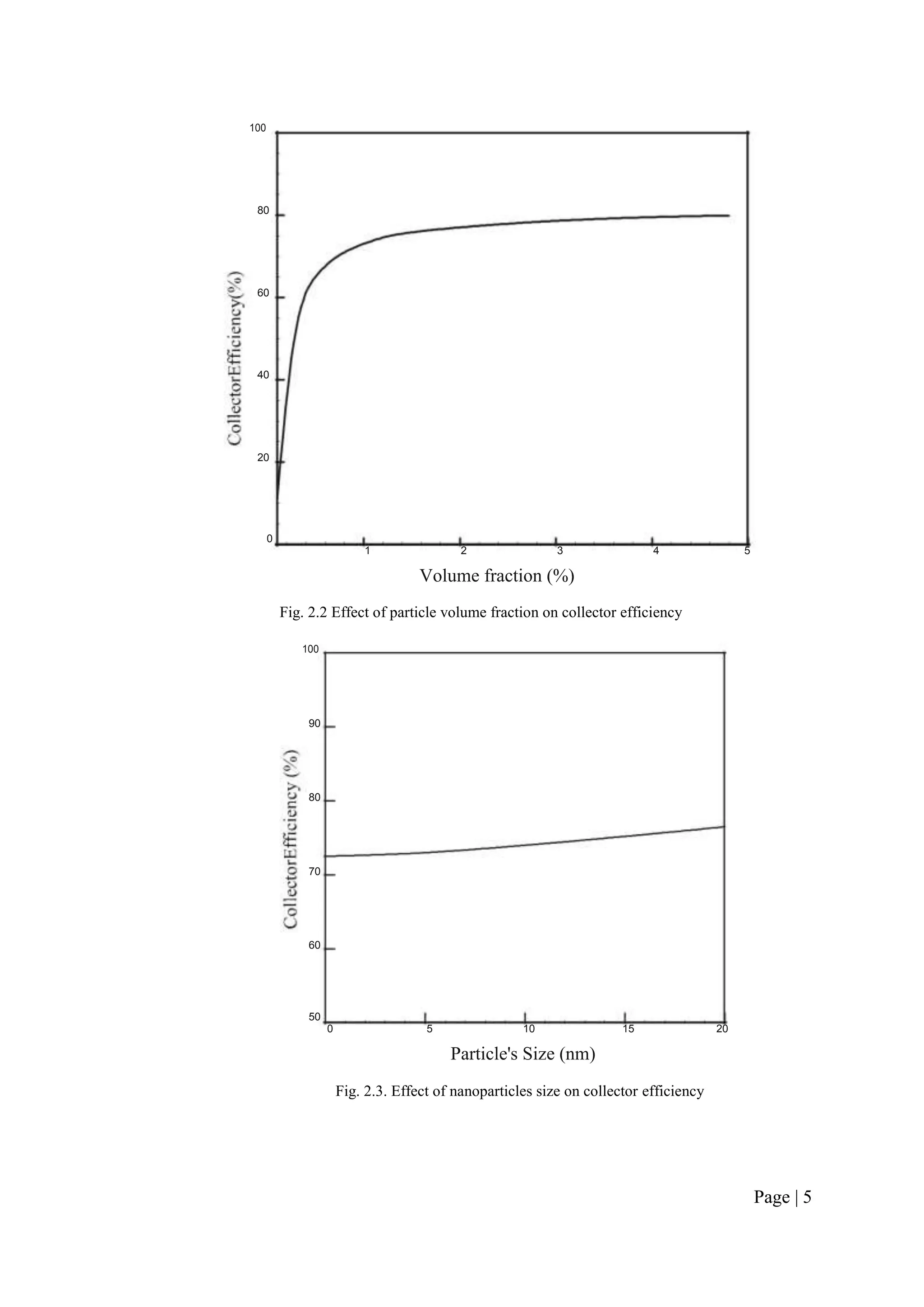 100
80
60
40
20
0
1 2 3 4 5
Volume fraction (%)
Fig. 2.2 Effect of particle volume fraction on collector efficiency
100
90
80
70
60
50
0 5 10 15 20
Particle's Size (nm)
Fig. 2.3. Effect of nanoparticles size on collector efficiency
Page | 5
 