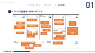 신 고령친화시장
Made in KoMyungHwan
고령친화산업 해외사례 BM모델
비즈니스모델 캔버스 사례 - NEXFLIX
영화&드라마
제작사
인터넷 서비스
제공자
투자자
플랫폼 개발
콘텐츠 라이센싱
콘텐츠 고객
Server
낮은가격
빅데이터 자동추천
편리함
호환성
프로모션(4인)
모바일 App
PC, 태블릿
스마트TV
Global
Market
블록버스터무비 팬
넷플릭스 이용료
케이블/IPTV
대체자
자동추천서비스
기술적인 인프라개발 비용
기술 인건비
마케팅, 이벤트
라이센싱
 