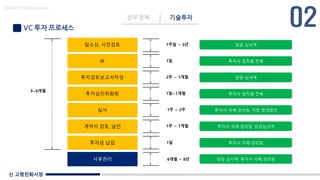 신 고령친화시장
Made in KoMyungHwan
VC 투자 프로세스
정부정책 기술투자
딜소싱, 사전검토
IR
투자검토보고서작성
투자심의위원회
실사
계약서 검토, 날인
투자금 납입
사후관리
3~6개월
1주일 ~ 3년
1일
2주 ~ 1개월
1일~1개월
1주 ~ 2주
1주 ~ 1개월
1일
6개월 ~ 8년
담당 심사역
투자사 임직원 전체
담당 심사역
투자사 임직원 전체
투자사 자체 관리팀, 지정 회계법인
투자사 자체 관리팀, 담당심사역
담당 심사역, 투자사 자체 관리팀
투자사 자체 관리팀
 