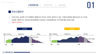 신 고령친화시장
Made in KoMyungHwan
국내 고령인구
• 우리나라는 급속한 인구고령화의 영향으로 인구의 구성이 달라지고 있는 가운데 통계청 발표(2020.10.15)에
의하면 고령인구는 2020년 803만명에서 2040년 1,666만명으로 107%증가할 것으로 전망
• 고령인구 : 65세이상
고령친화산업 국내외사례 BM모델
2020년 2040년
 
