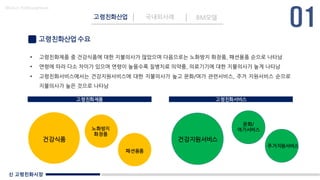 신 고령친화시장
Made in KoMyungHwan
고령친화산업 수요
• 고령친화제품 중 건강식품에 대한 지불의사가 많았으며 다음으로는 노화방지 화장품, 패션용품 순으로 나타남
• 연령에 따라 다소 차이가 있으며 연령이 높을수록 질병치료 의약품, 의료기기에 대한 지불의사가 높게 나타남
• 고령친화서비스에서는 건강지원서비스에 대한 지불의사가 높고 문화/여가 관련서비스, 주거 지원서비스 순으로
지불의사가 높은 것으로 나타남
고령친화산업 국내외사례 BM모델
고령친화제품 고령친화서비스
건강식품
노화방지
화장품
패션용품
건강지원서비스
문화/
여가서비스
주거지원서비스
 