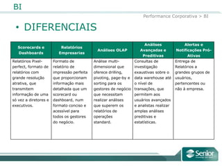 BI
                                                                     Performance Corporativa > BI

 • DIFERENCIAIS
                                                                      Análises             Alertas e
  Scorecards e             Relatórios
                                             Análises OLAP         Avançadas e         Notificações Pró-
   Dashboards             Empresarias
                                                                     Preditivas              Ativas
Relatórios Pixel-      Formato de           Análise multi-      Consultas de           Entrega de
perfect, formato de    relatório de         dimensional que     investigação           Relatórios a
relatórios com         impressão perfeita   oferece drilling,   exaustivas sobre o     grandes grupos de
grande resolução       que proporcionam     pivoting, page-by e data warehouse até     usuários,
atrativa, que          informação mais      sorting para os     o nível de             pertencentes ou
transmitem             detalhada que um     gestores de negócio transações, que        não à empresa.
informação de uma      scorecard ou         que necessitam      permitem aos
só vez a diretores e   dashboard, num       realizar análises   usuários avançados
executivos.            formato conciso e    que superem os      e analistas realizar
                       acessível para       relatórios de       amplas análises
                       todos os gestores    operações           preditivas e
                       do negócio.          standard.           estatísticas.
 