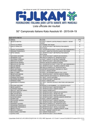 Lista ufficiale dei risultati / 50° Campionato Italiano Kata Assoluto M - 2015-04-19italy
(c)sportdata GmbH & Co KG 2000-2015(2015-04-19 12:25) -WKF Approved- v 8.1.0 build 1 Licenza:FIJLKAM 2015 (expire 2015-12-31)
1 / 2
Lista ufficiale dei risultati
50° Campionato Italiano Kata Assoluto M - 2015-04-19
ASS KATA IND M
ASS KATA IND M
Cl. Atleta Società P.ti
1 BUSATO MATTIA A.S.DILET. KARATE CASTELFRANCO VENETO - SPORT
TARGET
10
2 TOCCO ALFREDO G.S.FIAMME ORO ROMA 8
3 GALLO GIANLUCA A.S. SPORTIVA DILET. METROPOLITAN KARATE
SHOTOKAN
6
3 IODICE ALESSANDRO A.S. POLISPORTIVA DILET. STAR TOP LINE DIMENSIONE 3 6
5 GRANDE FRANCESCO A.S.DILET. LIBERTAS CENTRO KARATE RICCIONE 4
5 STEA SAMUEL A.S. SPORTIVA DILET. METROPOLITAN KARATE
SHOTOKAN
4
7 LECCESE GIOVANNI A.S. SPORTIVA DILET. KARATE-DO NOVENTA 2
7 DONDERO LUCA PRO RECCO KARATE A.S. SPORTIVA DILET. 2
7 CATERINO CIPRIANO A.S.DILET. KARATE CLUB FRATTAMINORE 2
7 PREVIATO FILIPPO A.S. SPORTIVA DILET. SEN SHIN KAI ROVIGO 2
11 NEKOOFAR ANDREA CENTRO SPORTIVO ESERCITO ROMA 1
11 MIGLIACCIO WALTER A.S. POLISPORTIVA DILET. STAR TOP LINE DIMENSIONE 3 1
11 SALSA SIMONE A.S. SPORTIVA DILET. TALARICO KARATE TEAM 1
11 MAFFEI DIEGO PRO RECCO KARATE A.S. SPORTIVA DILET. 1
11 PAPA ANTONINO POLISPORTIVA BUSHIDO LASCARI A.S. DILET. 1
11 PETRONI GABRIELE A.S.DILET. SPAZIO SPORT 1
11 AIELLO FABIO A.S.DILET. ACCADEMIA KARATE S.M. A VICO 1
11 MONTUORI SIMONE A.S. SPORTIVA DILET. CENTRO KARATE RIMINI 1
11 VARRI ANDREA JAPAN KARATE SHOTOKAN A.S. SPORTIVA DILET. 1
11 CARDACI RICCARDO A.S. DILET. COSTA AZZURRA 1
11 GUERRINI MAURIZIO A.S. SPORTIVA DILET. HENKO DO 1
11 TRABUIO FABIO A.S.DILET. KARATE 2001 1
11 ANNUNZIATA ERMINIO A.S. DILET. CENTRO SOCIALE ORATORIO ARCOBALENO
ONLUS
1
11 POCHINI GIACOMO KODOKAN CLUB PIOMBINO - A.S. SPORTIVA DILET. 1
11 MORI ALBERTO A.S. SPORTIVA DILET. MASTER RAPID SKF 1
11 LANFREDI ANDREA A.S. SPORTIVA DILET. KARATE GHEDI 1
11 SALATE_SANTONE MIRKO A.S. KARATE ROMA DILET. 1
11 STOPPA MARCO A.S. SPORTIVA DILET. KARATE-DO NOVENTA 1
11 MELONI MICHELE A.S. SPORTIVA DILET. SPORT PIU URI 1
11 GHEZA GIOVANNI A.S. SPORTIVA DILET. MASTER RAPID SKF 1
11 LOSI RICCARDO A.S. SPORTIVA DILET. CENTRO KARATE SPORTIVO 1
11 CAMIN IVAN A.S.DILET. KARATE CAMAIORE 1
11 CAVALIERE ANDREA A.S. SPORTIVA DILET. KARATE ANCONA 1
11 PE OSCAR A.S. SPORTIVA DILET. MASTER RAPID SKF 1
11 VERARDO ALESSIO PRO RECCO KARATE A.S. SPORTIVA DILET. 1
11 VENDEMIA FRANCESCO A. S. DILET. POLISPORTIVA ATHLON MAURINO 1
11 DRAGONE PIERANGELO POLISPORTIVA DILET. ROYAL CLUB 2000 1
11 BARCA PAOLO A.S. SPORTIVA DILET. CONERO KARATE TEAM 1
11 ROGOLI LORENZO A.S.DILET. DINAMIC KARATE ASTI 1
11 CIACCIARELLI ANTONIO A.S. KARATE ROMA DILET. 1
11 LUPOLI IVAN A.S. SPORTIVA DILET. DOJO ARASHI 1
 