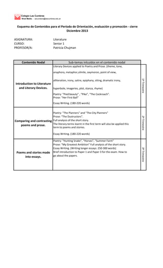 Colegio Las Cumbres
Nivel Medio - secundaria@lascumbres.edu.ar

Esquema de Contenidos para el Período de Orientación, evaluación y promoción - cierre
Diciembre 2013
ASIGNATURA:
CURSO:
PROFESOR/A:

Contenido Nodal

Literature
Senior 1
Patricia Chujman

Sub-temas inlcuidos en el contenido nodal
Literary Devices applied to Poetry and Prose. (theme, tone,
anaphora, metaphor,silmile, oxymoron, point of view,

Poetry: “Pied beauty” , “Pike”, “The Cockroach”.
Prose: “Her First Ball”

1º Trimestre

alliteration, irony, satire, epiphany, stting, dramatic irony,

Introduction to Literature
and Literary Devices.
hyperbole, imageries, plot, stanza, rhyme)

Essay Writing. (180-220 words)

2º Trimestre

Poetry: "The Planners" and "The City Planners"
Prose: “The Dustructors”.
Comparing and contrasting Full analysis of the short story.
The literary terms learnt in the first term will also be applied this
poems and prose.
term to poems and stories.
Essay Writing. (180-220 words)

3º Trimestre

Poems and stories made
into essays.

Poetry: “Hunting Snake”, “Horses”, "Summer Farm"
Prose: “My Greatest Ambition” Full analysis of the short story.
Essay Writing. (Writing longer essays: 250-300 words)
Brief introduction to Paper 1 and Paper 3 for the exam. How to
go about the papers.

 