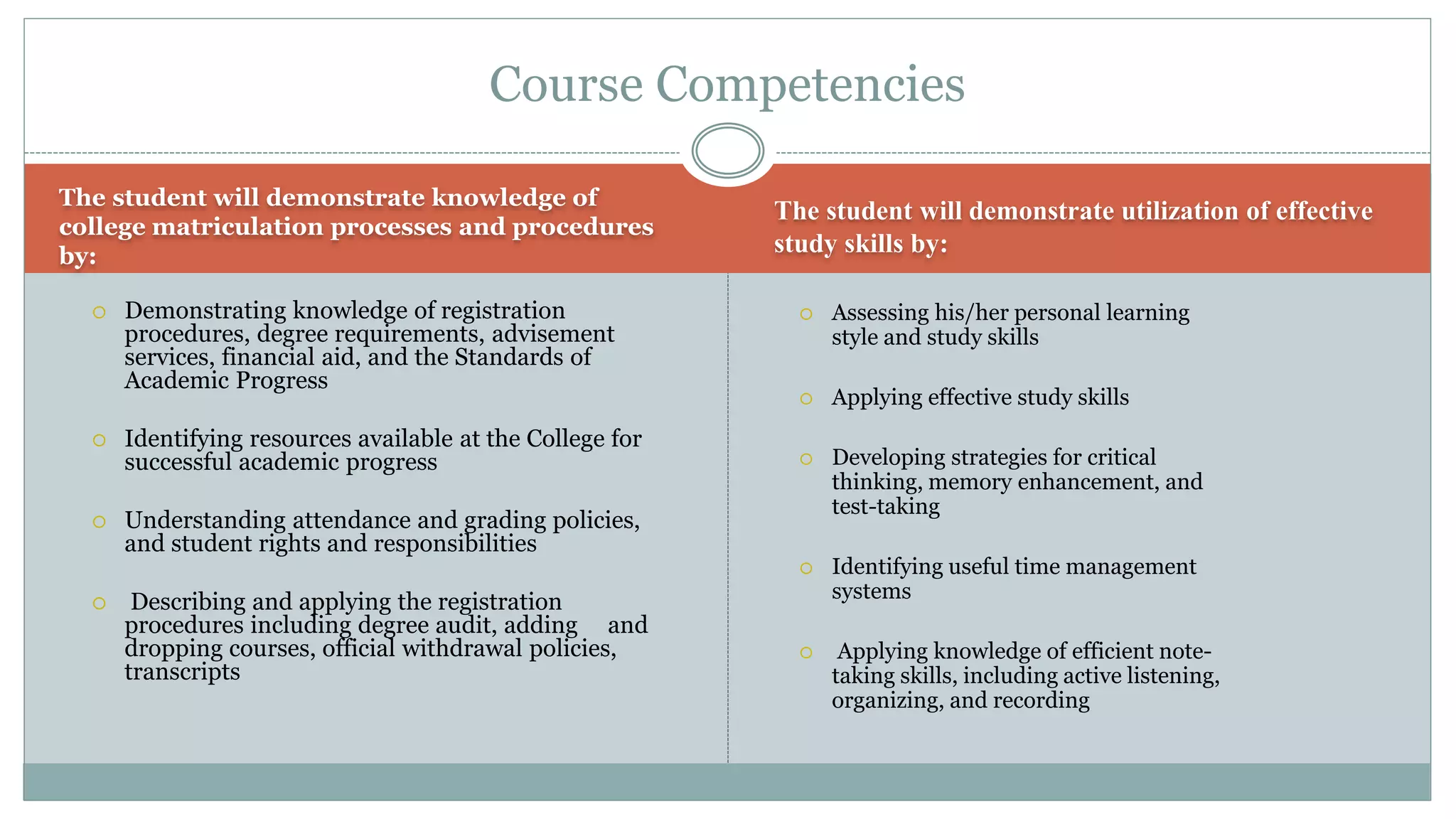 Course Competencies 
The student will demonstrate knowledge of 
college matriculation processes and procedures 
by: 
The student will demonstrate utilization of effective 
study skills by: 
 Demonstrating knowledge of registration 
procedures, degree requirements, advisement 
services, financial aid, and the Standards of 
Academic Progress 
 Identifying resources available at the College for 
successful academic progress 
 Understanding attendance and grading policies, 
and student rights and responsibilities 
 Describing and applying the registration 
procedures including degree audit, adding and 
dropping courses, official withdrawal policies, 
transcripts 
 Assessing his/her personal learning 
style and study skills 
 Applying effective study skills 
 Developing strategies for critical 
thinking, memory enhancement, and 
test-taking 
 Identifying useful time management 
systems 
 Applying knowledge of efficient note-taking 
skills, including active listening, 
organizing, and recording 
 