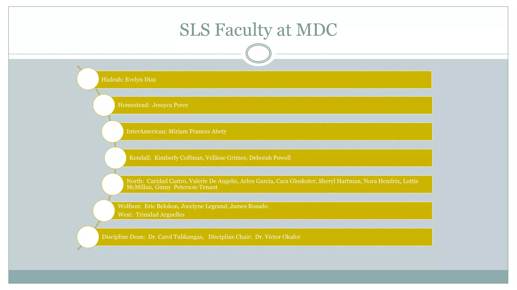 SLS Faculty at MDC 
Hialeah: Evelyn Diaz 
Homestead: Jessyca Perez 
InterAmerican: Miriam Frances Abety 
Kendall: Kimberly Coffman, Vellisse Grimes, Deborah Powell 
North: Caridad Castro, Valerie De Angelis, Arlen Garcia, Cara Gluskoter, Sheryl Hartman, Nora Hendrix, Lottie 
McMillan, Ginny Peterson-Tenant 
Wolfson: Eric Belokon, Jocelyne Legrand, James Rosado 
West: Trinidad Arguelles 
Discipline Dean: Dr. Carol Tulikangas, Discipline Chair: Dr. Victor Okafor 
 