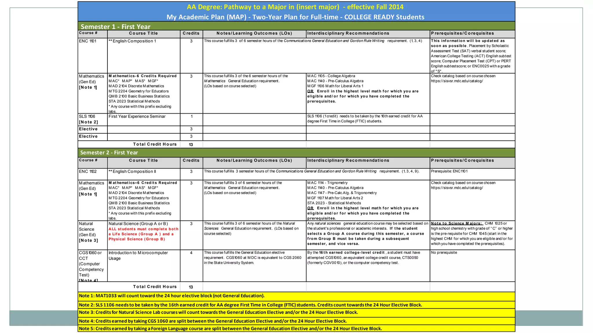 AA Degree: Pathway to a Major in (insert major) - effective Fall 2014 
My Academic Plan (MAP) - Two-Year Plan for Full-time - COLLEGE READY Students 
Semester 1 - First Year 
Course # Co urse T it le Credits No tes/ Learning Outcomes (LOs) Interdisciplinary Recommendat io ns P rerequisites/Co requisites 
ENC 1101 ** English Compositio n 1 3 This inf ormat ion wi l l be updat ed as 
soon as possible . Placement by Scholastic 
Assessment Test (SAT) verbal student score; 
American College Testing (ACT) English subtest 
score; Computer Placement Test (CPT) or PERT 
English subtestscore; or ENC0025 with a grade 
of "S" . 
Mathematics 
(Gen Ed) 
[No te 1] 
M at hemat ics- 6 Credi t s Required 
MAC* MAP* MAS* MGF* 
MAD 2104 Discrete Mathemat ics 
MTG 2204 Geomet ry for Educators 
QMB 2100 Basic Business Stat istics 
STA 2023 Stat istical Methods 
* Any course with this pref ix excluding 
labs. 
This course fulf ills 3 of 6 semester hours of the Communicat ions General Educat ion and Gordon Rule Writ ing requirement . (1, 3, 4) 
3 This course fulf ills 3 of the 6 semester hours of the 
Mathemat ics General Educat ion requirement . 
(LOs based on course selected) 
MAC 1105 - College Algebra 
MAC 1140 - Pre-Calculus Algebra 
MGF 1106 Math for Liberal Arts 1 
OR Enrol l in t he highest level mat h f or which you are 
el igible and/ or f or which you have complet ed t he 
prerequisi t es. 
Check catalog based on course chosen 
ht tps:/ / sisvsr.mdc.edu/catalog/ 
SLS 1106 
[No te 2] 
First Year Experience Seminar 1 SLS 1106 (1 credit ) needs to be taken by the 16th earned credit for AA 
degree First Time in College (FTIC) students. 
Elect ive 3 
Elect ive 3 
13 
T o tal Credit Ho urs 
Semester 2 - First Year 
Course # Co urse T it le Credits No tes/ Learning Outcomes (LOs) Interdisciplinary Recommendat io ns P rerequisites/Co requisites 
ENC 1102 ** English Compositio n II 3 Prerequisite: ENC1101 
Mathematics 
(Gen Ed) 
[No te 1] 
M at hemat i cs–6 C r ed i t s R eq ui r ed 
MAC* MAP* MAS* MGF* 
MAD 2104 Discrete Mathemat ics 
MTG 2204 Geomet ry for Educators 
QMB 2100 Basic Business Stat istics 
STA 2023 Stat istical Methods 
* Any course with this pref ix excluding 
labs. 
This course fulf ills 3 semester hours of the Communicat ions General Educat ion and Gordon Rule Writ ing requirement . (1, 3, 4, 9). 
3 This course fulf ills 3 of 6 semester hours of the 
Mathemat ics General Educat ion requirement . 
(LOs based on course selected) 
MAC 1114 - Trignomet ry 
MAC 1140 - Pre-Calculus Algebra 
MAC 1147 - Pre-Calc.Alg. & Trigonomet ry 
MGF 1107 Math for Liberal Arts 2 
STA 2023 - Stat istical Methods 
OR Enrol l in t he highest level mat h f or which you are 
el igible and/ or f or which you have complet ed t he 
prerequisi t es. 
Check catalog based on course chosen 
ht tps:/ / sisvsr.mdc.edu/catalog/ 
Natural 
Science 
(Gen Ed) 
[No te 3] 
Natural Science (Group A or B) 
ALL st udent s must complet e bot h 
a Li f e Science (Group A ) and a 
Physical Science (Group B) 
3 This course fulf ills 3 of 6 semester hours of the Natural 
Sciences General Educat ion requirement . (LOs based on 
course selected) 
Any natural sciences general educat ion course may be selected based on 
the student 's professional or academic interests. I f t he st udent 
select s a Group A course dur ing t his semest er , a course 
f rom Group B must be t aken dur ing a subsequent 
semest er , and vice versa. 
Not e t o Science M ajors: CHM 1025 or 
high school chemist ry wit h grade of “ C” or higher 
is the pre-requisite for CHM 1045 (start in the 
highest CHM for which you are eligible and/or for 
which you have completed the prerequisites). 
CGS1060 or 
CCT 
(Computer 
Competency 
Test) 
[No te 4] 
Introductio n to Microcomputer 
Usage 
4 This course fulf ills the General Educat ion elective 
requirement . CGS1060 at MDC is equivalent to CGS 2060 
in the State University System. 
By the 16 t h earned col lege- level credi t , a student must have 
at tempted CGS1060, an equivalent college credit course, CTS0050 
(formerly CGV0010), or the computer competency test. 
No prerequisite 
13 
T o tal Credit Ho urs 
Note 1: MAT1033 will count toward the 24 hour elective block (not General Education). 
Note 2: SLS 1106 needs to be taken by the 16th earned credit for AA degree First Time in College (FTIC) students. Credits count towards the 24 Hour Elective Block. 
Note 3: Credits for Natural Science Lab courses will count towards the General Education Elective and/or the 24 Hour Elective Block. 
Note 4: Credits earned by taking CGS 1060 are split between the General Education Elective and/or the 24 Hour Elective Block. 
Note 5: Credits earned by taking a Foreign Language course are split between the General Education Elective and/or the 24 Hour Elective Block. 
 