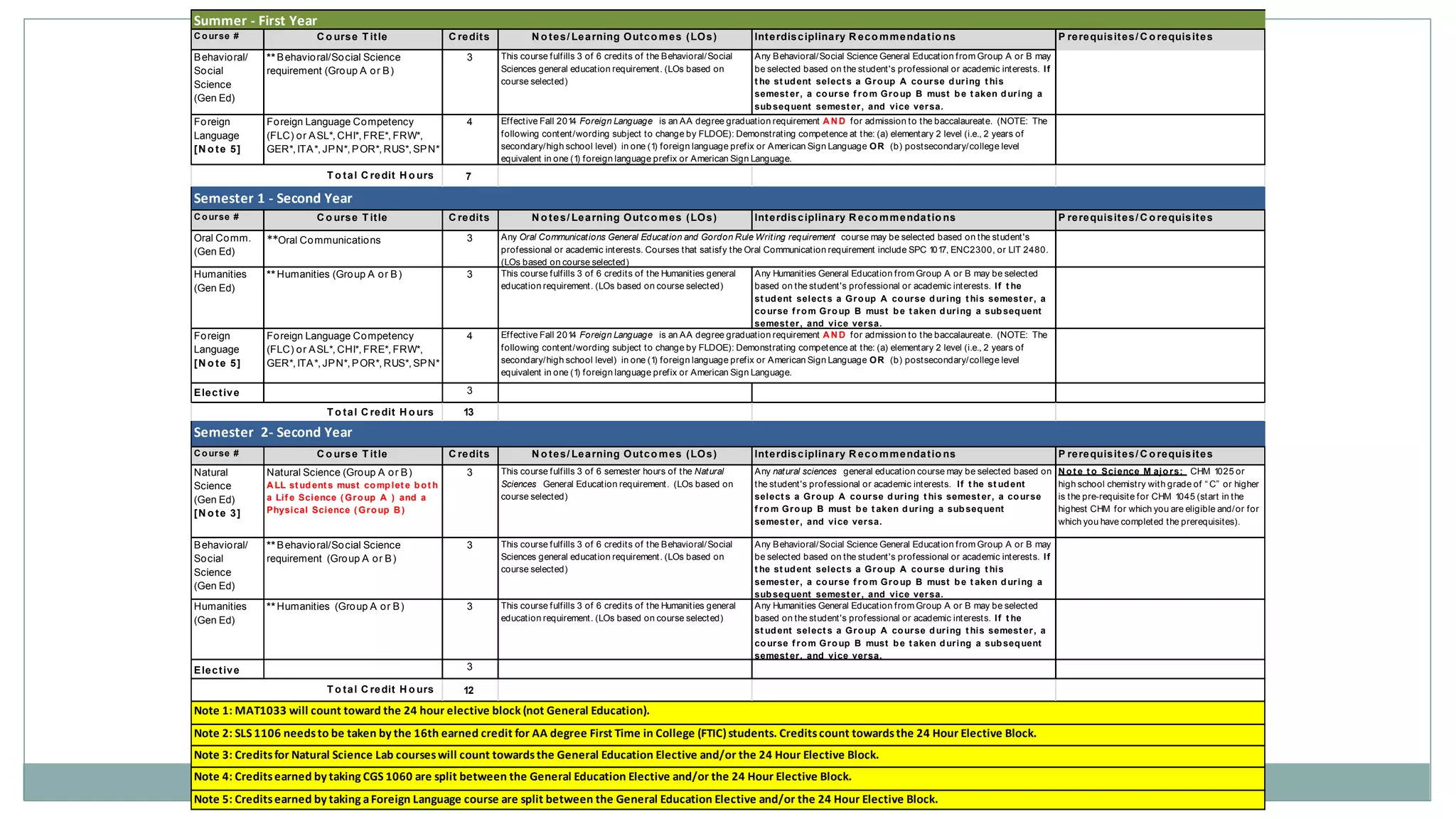 Summer - First Year 
Course # Co urse T it le Credits No tes/ Learning Outcomes (LOs) Interdisciplinary Recommendat io ns P rerequisites/Co requisites 
Behavio ral/ 
Social 
Science 
(Gen Ed) 
**Behavio ral/Social Science 
requirement (Group A or B) 
3 This course fulf ills 3 of 6 credits of the Behavioral/Social 
Sciences general educat ion requirement . (LOs based on 
course selected) 
Any Behavioral/Social Science General Educat ion f rom Group A or B may 
be selected based on the student 's professional or academic interests. I f 
t he st udent select s a Group A course dur ing t his 
semest er , a course f rom Group B must be t aken dur ing a 
subsequent semest er , and vice versa. 
Foreign 
Language 
[No te 5] 
Foreign Language Competency 
(FLC) or ASL*, CHI*, FRE*, FRW*, 
GER*, ITA*, JPN*, POR*, RUS*, SPN* 
4 
7 
Ef fective Fall 2014 Foreign Language is an AA degree graduat ion requirement AND for admission to the baccalaureate. (NOTE: The 
following content /wording subject to change by FLDOE): Demonstrat ing competence at the: (a) elementary 2 level (i.e., 2 years of 
secondary/high school level) in one (1) foreign language pref ix or American Sign Language OR (b) postsecondary/college level 
equivalent in one (1) foreign language pref ix or American Sign Language. 
T o tal Credit Ho urs 
Semester 1 - Second Year 
Course # Co urse T it le Credits No tes/ Learning Outcomes (LOs) Interdisciplinary Recommendat io ns P rerequisites/Co requisites 
Oral Comm. 
(Gen Ed) 
**Oral Communications 3 
Humanities 
(Gen Ed) 
Any Oral Communicat ions General Educat ion and Gordon Rule Writ ing requirement course may be selected based on the student 's 
professional or academic interests. Courses that sat isfy the Oral Communicat ion requirement include SPC 1017, ENC2300, or LIT 2480. 
(LOs based on course selected) 
**Humanities (Group A or B) 3 This course fulf ills 3 of 6 credits of the Humanit ies general 
educat ion requirement . (LOs based on course selected) 
Any Humanit ies General Educat ion f rom Group A or B may be selected 
based on the student 's professional or academic interests. I f t he 
st udent select s a Group A course dur ing t his semest er , a 
course f rom Group B must be t aken dur ing a subsequent 
semest er , and vice versa. 
Foreign 
Language 
[No te 5] 
Foreign Language Competency 
(FLC) or ASL*, CHI*, FRE*, FRW*, 
GER*, ITA*, JPN*, POR*, RUS*, SPN* 
4 
Elect ive 3 
13 
Ef fective Fall 2014 Foreign Language is an AA degree graduat ion requirement AND for admission to the baccalaureate. (NOTE: The 
following content /wording subject to change by FLDOE): Demonstrat ing competence at the: (a) elementary 2 level (i.e., 2 years of 
secondary/high school level) in one (1) foreign language pref ix or American Sign Language OR (b) postsecondary/college level 
equivalent in one (1) foreign language pref ix or American Sign Language. 
T o tal Credit Ho urs 
Semester 2- Second Year 
Course # Co urse T it le Credits No tes/ Learning Outcomes (LOs) Interdisciplinary Recommendat io ns P rerequisites/Co requisites 
Natural 
Natural Science (Group A or B) 
3 This course fulf ills 3 of 6 semester hours of the Natural 
Science 
ALL st udent s must complet e bot h 
Sciences General Educat ion requirement . (LOs based on 
(Gen Ed) 
a Li f e Science (Group A ) and a 
course selected) 
[No te 3] 
Physical Science (Group B) 
Any natural sciences general educat ion course may be selected based on 
the student 's professional or academic interests. I f t he st udent 
select s a Group A course dur ing t his semest er , a course 
f rom Group B must be t aken dur ing a subsequent 
semest er , and vice versa. 
Not e t o Science M ajors: CHM 1025 or 
high school chemist ry wit h grade of “ C” or higher 
is the pre-requisite for CHM 1045 (start in the 
highest CHM for which you are eligible and/or for 
which you have completed the prerequisites). 
Behavio ral/ 
Social 
Science 
(Gen Ed) 
**Behavio ral/Social Science 
requirement (Group A or B) 
3 This course fulf ills 3 of 6 credits of the Behavioral/Social 
Sciences general educat ion requirement . (LOs based on 
course selected) 
Any Behavioral/Social Science General Educat ion f rom Group A or B may 
be selected based on the student 's professional or academic interests. I f 
t he st udent select s a Group A course dur ing t his 
semest er , a course f rom Group B must be t aken dur ing a 
subsequent semest er , and vice versa. 
Humanities 
(Gen Ed) 
**Humanities (Group A or B) 3 This course fulf ills 3 of 6 credits of the Humanit ies general 
educat ion requirement . (LOs based on course selected) 
Any Humanit ies General Educat ion f rom Group A or B may be selected 
based on the student 's professional or academic interests. I f t he 
st udent select s a Group A course dur ing t his semest er , a 
course f rom Group B must be t aken dur ing a subsequent 
semest er , and vice versa. 
Elect ive 3 
12 
T o tal Credit Ho urs 
Note 1: MAT1033 will count toward the 24 hour elective block (not General Education). 
Note 2: SLS 1106 needs to be taken by the 16th earned credit for AA degree First Time in College (FTIC) students. Credits count towards the 24 Hour Elective Block. 
Note 3: Credits for Natural Science Lab courses will count towards the General Education Elective and/or the 24 Hour Elective Block. 
Note 4: Credits earned by taking CGS 1060 are split between the General Education Elective and/or the 24 Hour Elective Block. 
Note 5: Credits earned by taking a Foreign Language course are split between the General Education Elective and/or the 24 Hour Elective Block. 
 