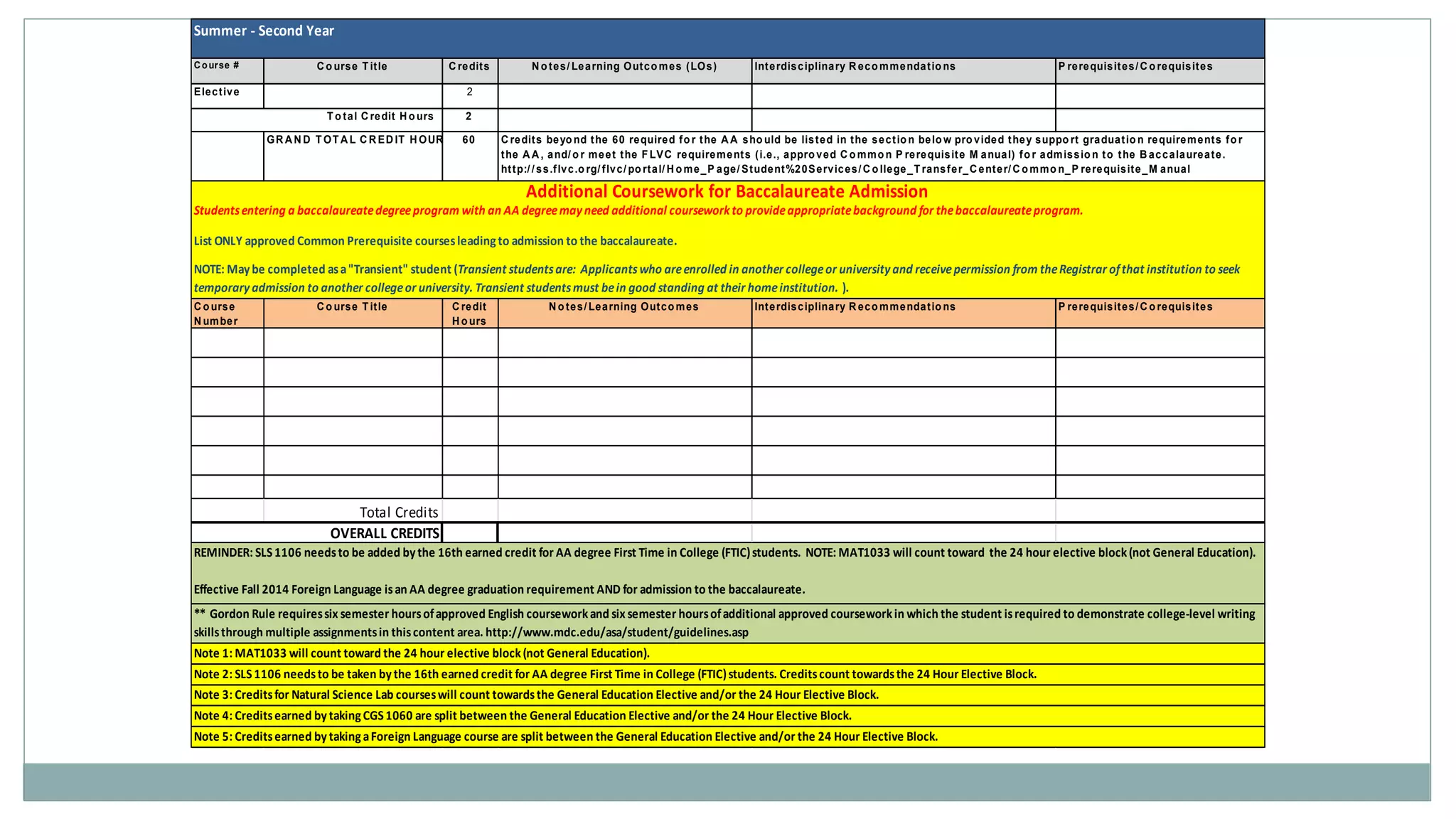 Summer - Second Year 
Course # Co urse T it le Credits No tes/ Learning Outcomes (LOs) Interdisciplinary Recommendat io ns P rerequisites/Co requisites 
Elect ive 2 
2 
T o tal Credit Ho urs 
GRAND TOTAL CREDIT HOURS 60 
Credits beyo nd the 60 required fo r the AA sho uld be listed in the sect io n belo w pro vided they suppo rt graduat io n requirements fo r 
the AA, and/ o r meet the F LVC requirements ( i.e., appro ved Commo n P rerequisite M anual) fo r admissio n to the Baccalaureate. 
ht tp:/ / ss.f lvc.o rg/ f lvc/ po rtal/Home_P age/Student%20Services/Co llege_T ransfer_Center/Commo n_P rerequisite_M anual 
Additional Coursework for Baccalaureate Admission 
Students entering a baccalaureate degree program with an AA degree may need additional coursework to provide appropriate background for the baccalaureate program. 
List ONLY approved Common Prerequisite courses leading to admission to the baccalaureate. 
NOTE: May be completed as a "Transient" student (Transient students are: Applicants who are enrolled in another college or university and receive permission from the Registrar of that institution to seek 
temporary admission to another college or university. Transient students must be in good standing at their home institution. ). 
Co urse 
Number 
Co urse T it le Credit 
Ho urs 
No tes/ Learning Outcomes Interdisciplinary Recommendat io ns P rerequisites/Co requisites 
Total Credits 
OVERALL CREDITS 
REMINDER: SLS 1106 needs to be added by the 16th earned credit for AA degree First Time in College (FTIC) students. NOTE: MAT1033 will count toward the 24 hour elective block (not General Education). 
Effective Fall 2014 Foreign Language is an AA degree graduation requirement AND for admission to the baccalaureate. 
** Gordon Rule requires six semester hours of approved English coursework and six semester hours of additional approved coursework in which the student is required to demonstrate college-level writing 
skills through multiple assignments in this content area. http://www.mdc.edu/asa/student/guidelines.asp 
Note 1: MAT1033 will count toward the 24 hour elective block (not General Education). 
Note 2: SLS 1106 needs to be taken by the 16th earned credit for AA degree First Time in College (FTIC) students. Credits count towards the 24 Hour Elective Block. 
Note 3: Credits for Natural Science Lab courses will count towards the General Education Elective and/or the 24 Hour Elective Block. 
Note 4: Credits earned by taking CGS 1060 are split between the General Education Elective and/or the 24 Hour Elective Block. 
Note 5: Credits earned by taking a Foreign Language course are split between the General Education Elective and/or the 24 Hour Elective Block. 
 