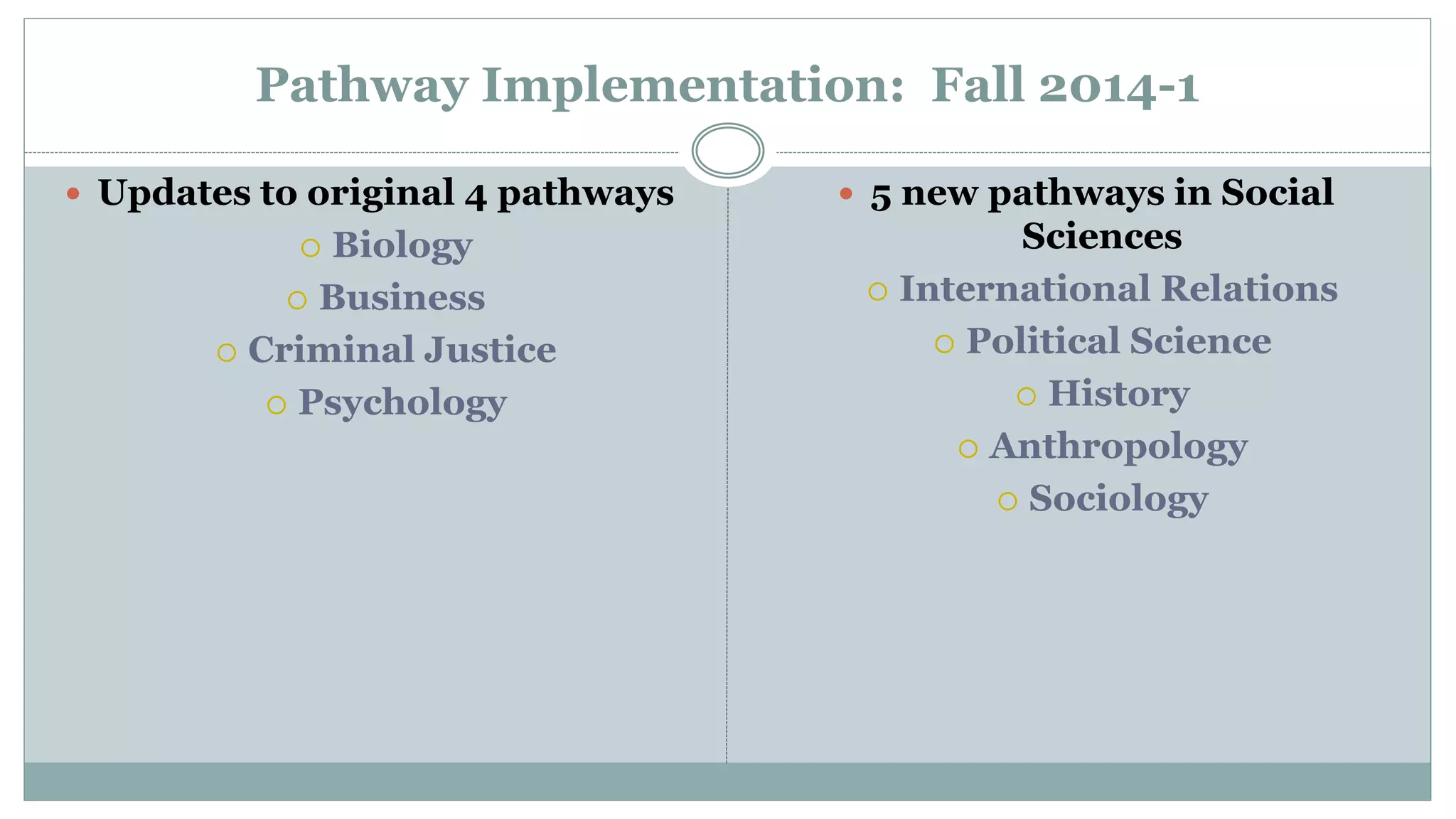 Pathway Implementation: Fall 2014-1 
 Updates to original 4 pathways 
 Biology 
 Business 
 Criminal Justice 
 Psychology 
 5 new pathways in Social 
Sciences 
 International Relations 
 Political Science 
 History 
 Anthropology 
 Sociology 
 