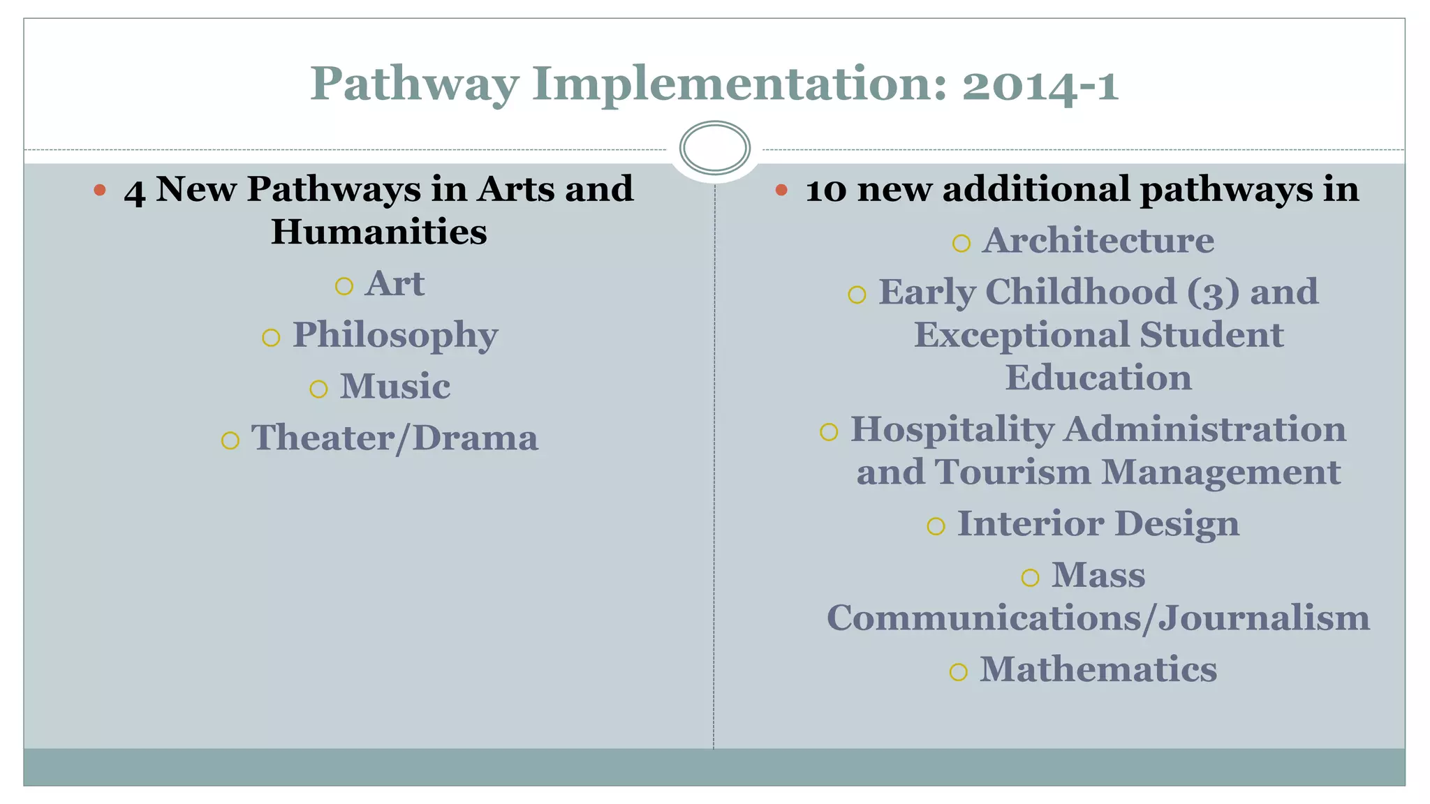 Pathway Implementation: 2014-1 
 4 New Pathways in Arts and 
Humanities 
 Art 
 Philosophy 
 Music 
 Theater/Drama 
 10 new additional pathways in 
 Architecture 
 Early Childhood (3) and 
Exceptional Student 
Education 
 Hospitality Administration 
and Tourism Management 
 Interior Design 
 Mass 
Communications/Journalism 
 Mathematics 
 
