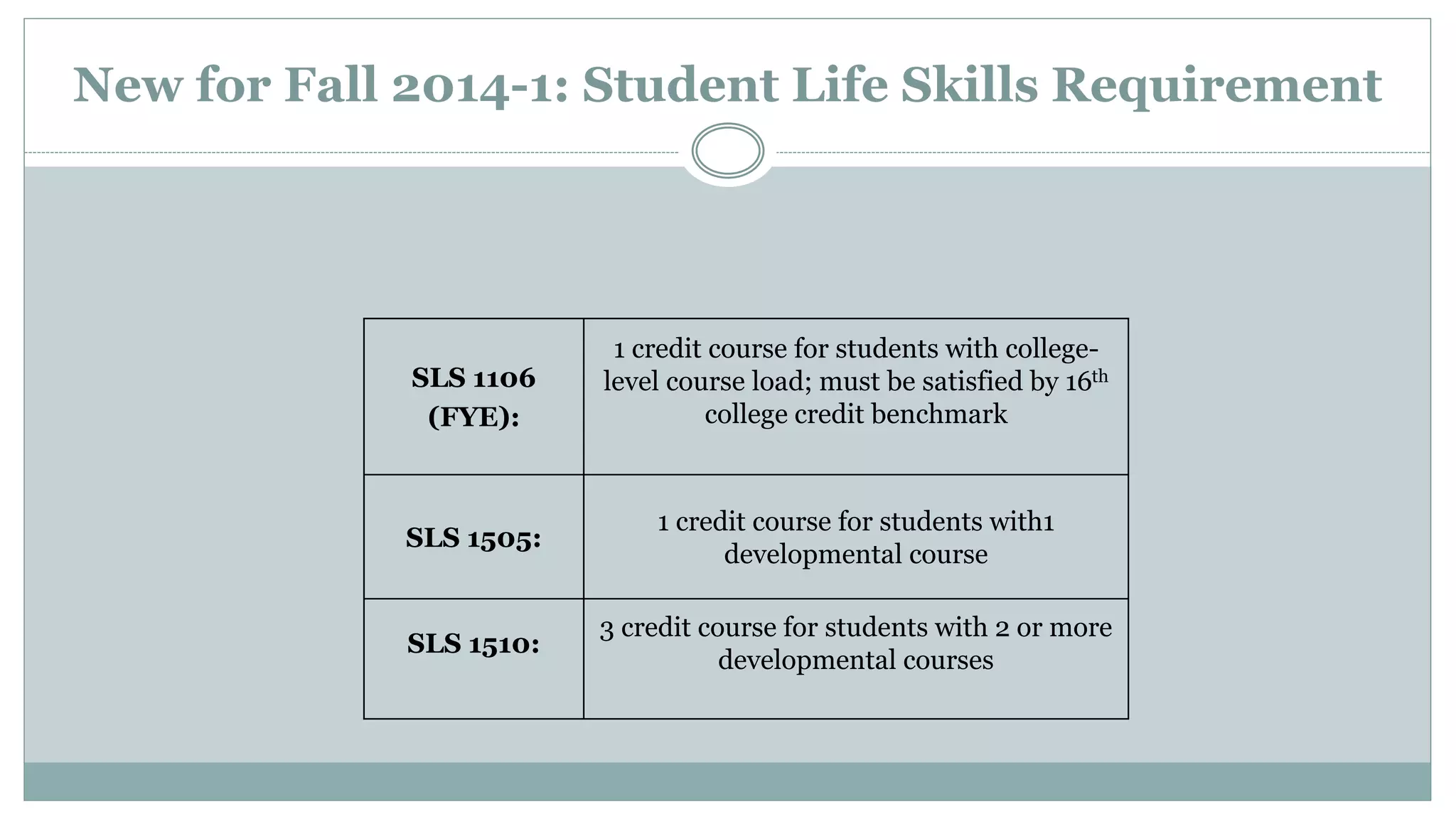 New for Fall 2014-1: Student Life Skills Requirement 
SLS 1106 
(FYE): 
1 credit course for students with college-level 
course load; must be satisfied by 16th 
college credit benchmark 
SLS 1505: 
1 credit course for students with1 
developmental course 
SLS 1510: 
3 credit course for students with 2 or more 
developmental courses 
 