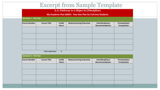 Excerpt from Sample Template 
A.A. Pathway to a Major in [Discipline] 
My Academic Plan (MAP) - Two-Year Plan for Full-time Students 
Semester 1 - First Year 
Course Number Course Title Credit 
Hours 
Notes/Learning Outcomes Interdisciplinary 
Recommendations 
Prerequisites/ 
Corequisites 
Total Credit Hours 0 
Semester 2 - First Year 
Course Number Course Title Credit 
Hours 
Notes/Learning Outcomes Interdisciplinary 
Recommendations 
Prerequisites/ 
Corequisites 
 