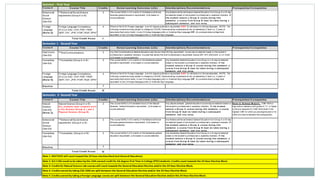 Summer - First Year 
Course # Co urse T it le Credits No tes/ Learning Outcomes (LOs) Interdisciplinary Recommendat io ns P rerequisites/Co requisites 
Behavio ral/ 
Social 
Science 
(Gen Ed) 
**Behavio ral/Social Science 
requirement (Group A or B) 
3 This course fulf ills 3 of 6 credits of the Behavioral/Social 
Sciences general educat ion requirement . (LOs based on 
course selected) 
Any Behavioral/Social Science General Educat ion f rom Group A or B may 
be selected based on the student 's professional or academic interests. I f 
t he st udent select s a Group A course dur ing t his 
semest er , a course f rom Group B must be t aken dur ing a 
subsequent semest er , and vice versa. 
Foreign 
Language 
[No te 5] 
Foreign Language Competency 
(FLC) or ASL*, CHI*, FRE*, FRW*, 
GER*, ITA*, JPN*, POR*, RUS*, SPN* 
4 
7 
Ef fective Fall 2014 Foreign Language is an AA degree graduat ion requirement AND for admission to the baccalaureate. (NOTE: The 
following content /wording subject to change by FLDOE): Demonstrat ing competence at the: (a) elementary 2 level (i.e., 2 years of 
secondary/high school level) in one (1) foreign language pref ix or American Sign Language OR (b) postsecondary/college level 
equivalent in one (1) foreign language pref ix or American Sign Language. 
T o tal Credit Ho urs 
Semester 1 - Second Year 
Course # Co urse T it le Credits No tes/ Learning Outcomes (LOs) Interdisciplinary Recommendat io ns P rerequisites/Co requisites 
Oral Comm. 
(Gen Ed) 
**Oral Communications 3 
Humanities 
(Gen Ed) 
Any Oral Communicat ions General Educat ion and Gordon Rule Writ ing requirement course may be selected based on the student 's 
professional or academic interests. Courses that sat isfy the Oral Communicat ion requirement include SPC 1017, ENC2300, or LIT 2480. 
(LOs based on course selected) 
**Humanities (Group A or B) 3 This course fulf ills 3 of 6 credits of the Humanit ies general 
educat ion requirement . (LOs based on course selected) 
Any Humanit ies General Educat ion f rom Group A or B may be selected 
based on the student 's professional or academic interests. I f t he 
st udent select s a Group A course dur ing t his semest er , a 
course f rom Group B must be t aken dur ing a subsequent 
semest er , and vice versa. 
Foreign 
Language 
[No te 5] 
Foreign Language Competency 
(FLC) or ASL*, CHI*, FRE*, FRW*, 
GER*, ITA*, JPN*, POR*, RUS*, SPN* 
4 
Elect ive 3 
13 
Ef fective Fall 2014 Foreign Language is an AA degree graduat ion requirement AND for admission to the baccalaureate. (NOTE: The 
following content /wording subject to change by FLDOE): Demonstrat ing competence at the: (a) elementary 2 level (i.e., 2 years of 
secondary/high school level) in one (1) foreign language pref ix or American Sign Language OR (b) postsecondary/college level 
equivalent in one (1) foreign language pref ix or American Sign Language. 
T o tal Credit Ho urs 
Semester 2- Second Year 
Course # Co urse T it le Credits No tes/ Learning Outcomes (LOs) Interdisciplinary Recommendat io ns P rerequisites/Co requisites 
Natural 
Natural Science (Group A or B) 
3 This course fulf ills 3 of 6 semester hours of the Natural 
Science 
ALL st udent s must complet e bot h 
Sciences General Educat ion requirement . (LOs based on 
(Gen Ed) 
a Li f e Science (Group A ) and a 
course selected) 
[No te 3] 
Physical Science (Group B) 
Any natural sciences general educat ion course may be selected based on 
the student 's professional or academic interests. I f t he st udent 
select s a Group A course dur ing t his semest er , a course 
f rom Group B must be t aken dur ing a subsequent 
semest er , and vice versa. 
Not e t o Science M ajors: CHM 1025 or 
high school chemist ry wit h grade of “ C” or higher 
is the pre-requisite for CHM 1045 (start in the 
highest CHM for which you are eligible and/or for 
which you have completed the prerequisites). 
Behavio ral/ 
Social 
Science 
(Gen Ed) 
**Behavio ral/Social Science 
requirement (Group A or B) 
3 This course fulf ills 3 of 6 credits of the Behavioral/Social 
Sciences general educat ion requirement . (LOs based on 
course selected) 
Any Behavioral/Social Science General Educat ion f rom Group A or B may 
be selected based on the student 's professional or academic interests. I f 
t he st udent select s a Group A course dur ing t his 
semest er , a course f rom Group B must be t aken dur ing a 
subsequent semest er , and vice versa. 
Humanities 
(Gen Ed) 
**Humanities (Group A or B) 3 This course fulf ills 3 of 6 credits of the Humanit ies general 
educat ion requirement . (LOs based on course selected) 
Any Humanit ies General Educat ion f rom Group A or B may be selected 
based on the student 's professional or academic interests. I f t he 
st udent select s a Group A course dur ing t his semest er , a 
course f rom Group B must be t aken dur ing a subsequent 
semest er , and vice versa. 
Elect ive 3 
12 
T o tal Credit Ho urs 
Note 1: MAT1033 will count toward the 24 hour elective block (not General Education). 
Note 2: SLS 1106 needs to be taken by the 16th earned credit for AA degree First Time in College (FTIC) students. Credits count towards the 24 Hour Elective Block. 
Note 3: Credits for Natural Science Lab courses will count towards the General Education Elective and/or the 24 Hour Elective Block. 
Note 4: Credits earned by taking CGS 1060 are split between the General Education Elective and/or the 24 Hour Elective Block. 
Note 5: Credits earned by taking a Foreign Language course are split between the General Education Elective and/or the 24 Hour Elective Block. 
 