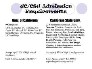 UC/CSU Admission
                Requirements

      Univ. of California                     California State Univ.
9 Campuses:                               23 Campuses: Humboldt, Chico,
UC Los Angeles, UC Berkeley, UC           Sonoma, Maritime, Sacramento, East
Davis, UC Merced, UC Santa Cruz, UC       Bay, San Francisco, Stanislaus, San Jose,
Santa Barbara, UC Irvine, UC Riverside,   Fresno, Monterey Bay, San Luis Obispo,
UC San Diego                              Bakersfield, Northridge, Channel Islands,
                                          Los Angeles, Dominguez Hills, Long
                                          Beach, Pomona, Fullerton, San
                                          Bernardino, San Marcos, San Diego
                                          (Campuses in bold are impacted and may have
                                          additional admissions requirements)


Accept top 12.5% of high school           Accept top 33% of high school graduates
graduates.
Cost: Approximately $32,000/yr.           Cost: Approximately $25,500/yr
                                          depending on where you live
 