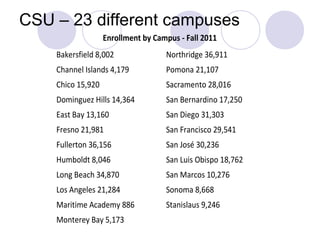 CSU – 23 different campuses
                   Enrollment by Campus - Fall 2011
    Bakersfield 8,002               Northridge 36,911
    Channel Islands 4,179           Pomona 21,107
    Chico 15,920                    Sacramento 28,016
    Dominguez Hills 14,364          San Bernardino 17,250
    East Bay 13,160                 San Diego 31,303
    Fresno 21,981                   San Francisco 29,541
    Fullerton 36,156                San José 30,236
    Humboldt 8,046                  San Luis Obispo 18,762
    Long Beach 34,870               San Marcos 10,276
    Los Angeles 21,284              Sonoma 8,668
    Maritime Academy 886            Stanislaus 9,246
    Monterey Bay 5,173
 