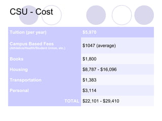 CSU - Cost

Tuition (per year)                          $5,970

Campus Based Fees                           $1047 (average)
(Athletics/Health/Student Union, etc.)


Books                                       $1,800

Housing                                     $8,787 - $16,096

Transportation                              $1,383

Personal                                    $3,114

                                     TOTAL $22,101 - $29,410
 