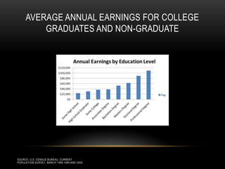 AVERAGE ANNUAL EARNINGS FOR COLLEGE 
GRADUATES AND NON-GRADUATE 
SOURCE: U.S. CENSUS BUREAU, CURRENT 
POPULATION SURVEY, MARCH 1998,1999,AND 2000 
 