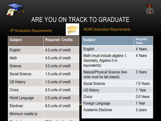 ARE YOU ON TRACK TO GRADUATE 
VP Graduation Requirements HEAR Graduation Requirements 
Subject Required Credits 
English 4.0 units of credit 
Math 4.0 units of credit 
Science 3.0 units of credit 
Social Science 1.5 units of credit 
US History 1.0 units of credit 
Civics 0.5 units of credit 
World Language 2.0 units of credit 
Electives 6.0 units of credit 
Minimum credits to 
Graduate 22.0 units of credit 
Subject Required 
Years 
English 4 Years 
Math (must include algebra 1, 
Geometry, Algebra II or 
equivalents) 
4 Years 
Natural/Physical Science (two 
units must be lab based) 
3 Years 
Social Science 1.5 Years 
US History 1 Year 
Civics 0.5 Years 
Foreign Language 1 Year 
Academic Electives 2 years 
 