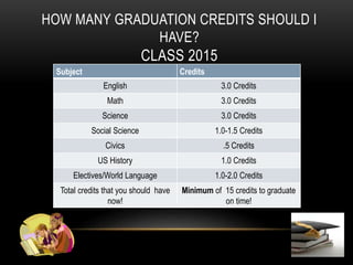 HOW MANY GRADUATION CREDITS SHOULD I 
HAVE? 
CLASS 2015 
Subject Credits 
English 3.0 Credits 
Math 3.0 Credits 
Science 3.0 Credits 
Social Science 1.0-1.5 Credits 
Civics .5 Credits 
US History 1.0 Credits 
Electives/World Language 1.0-2.0 Credits 
Total credits that you should have 
now! 
Minimum of 15 credits to graduate 
on time! 
 