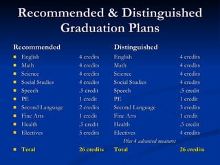 Recommended & Distinguished Graduation Plans Recommended English  4 credits Math   4 credits Science   4 credits Social Studies  4 credits Speech  .5 credit PE  1 credit Second Language  2 credits Fine Arts  1 credit Health  .5 credit Electives   5 credits  Total 26 credits  Distinguished English 4 credits Math 4 credits Science 4 credits Social Studies 4 credits Speech  .5 credit PE 1 credit Second Language 3 credits Fine Arts 1 credit Health .5 credit Electives   4 credits Plus 4 advanced measures Total 26 credits 