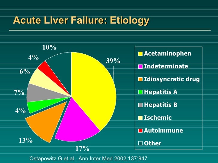 Liver Failure Case