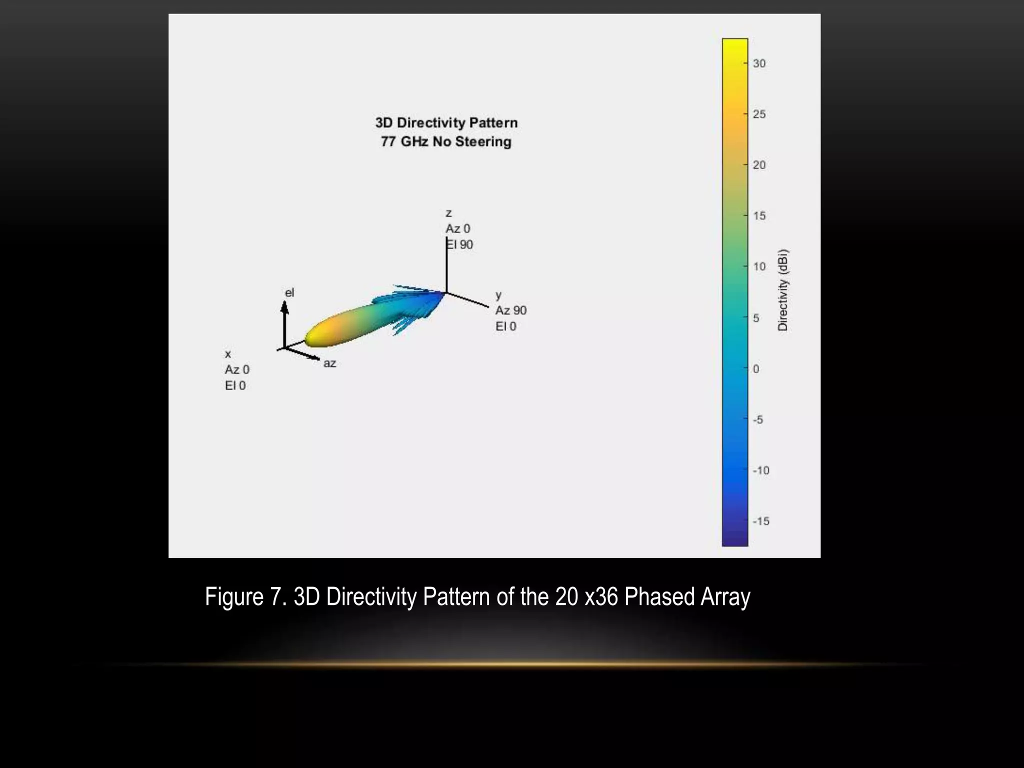 Figure 7. 3D Directivity Pattern of the 20 x36 Phased Array
 