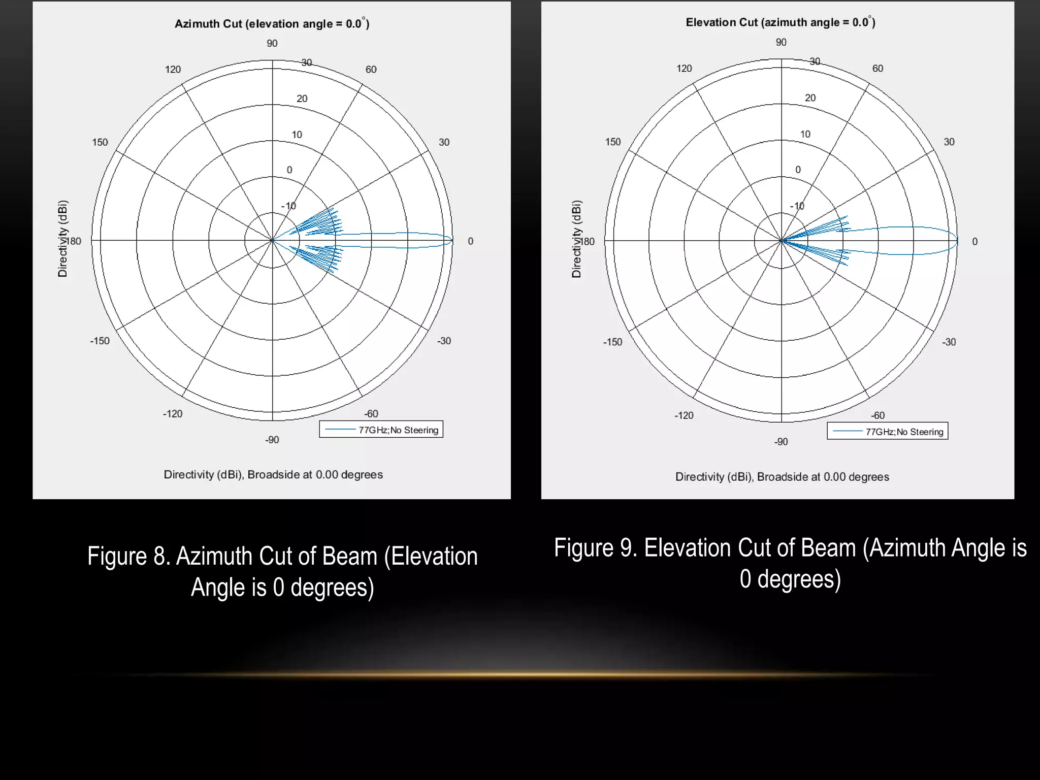 Figure 8. Azimuth Cut of Beam (Elevation
Angle is 0 degrees)
Figure 9. Elevation Cut of Beam (Azimuth Angle is
0 degrees)
 