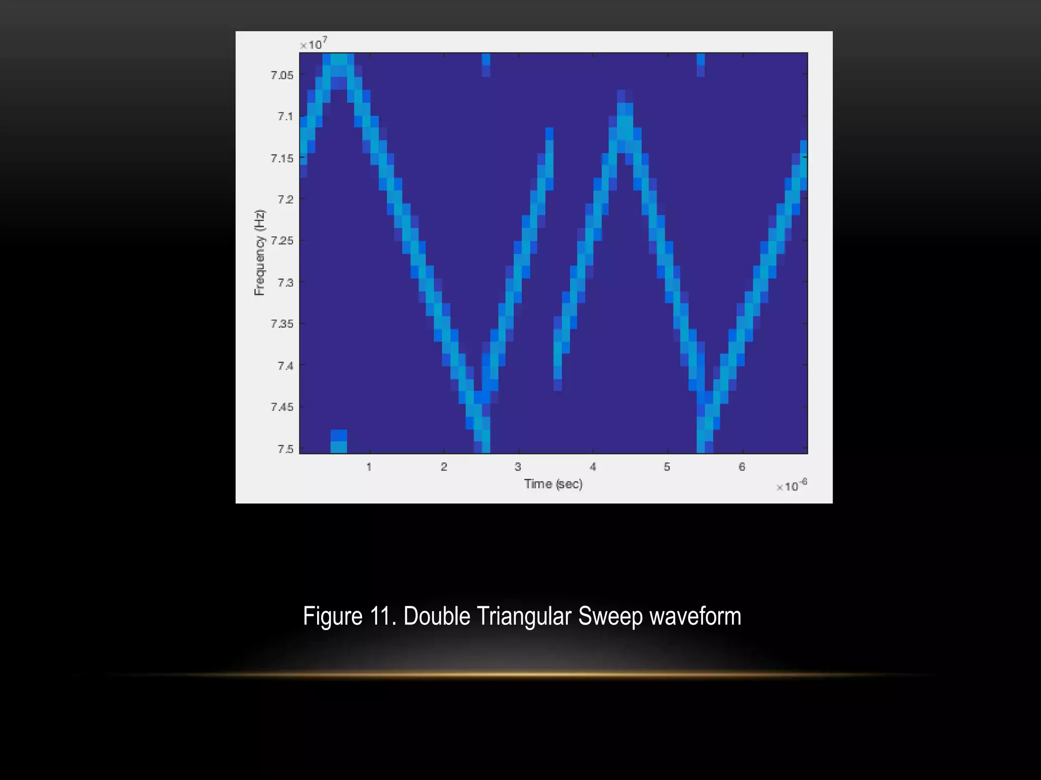 Figure 11. Double Triangular Sweep waveform
 