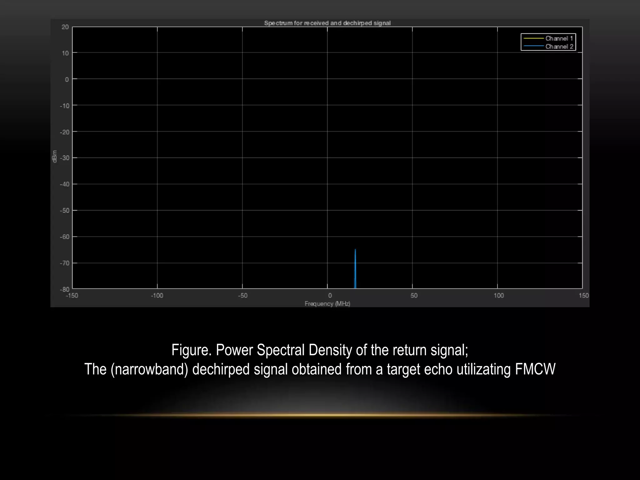 Figure. Power Spectral Density of the return signal;
The (narrowband) dechirped signal obtained from a target echo utilizating FMCW
 