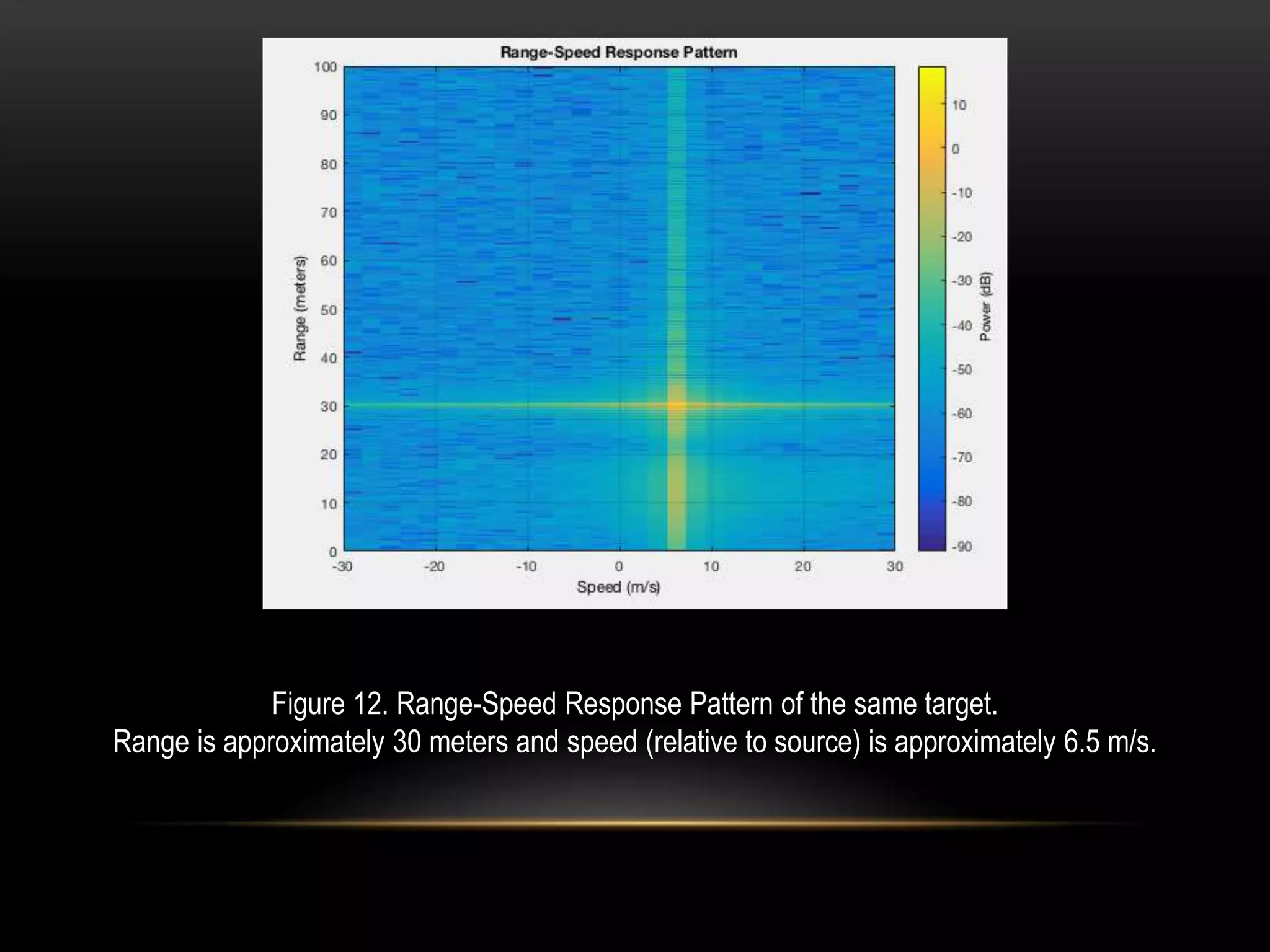 Figure 12. Range-Speed Response Pattern of the same target.
Range is approximately 30 meters and speed (relative to source) is approximately 6.5 m/s.
 