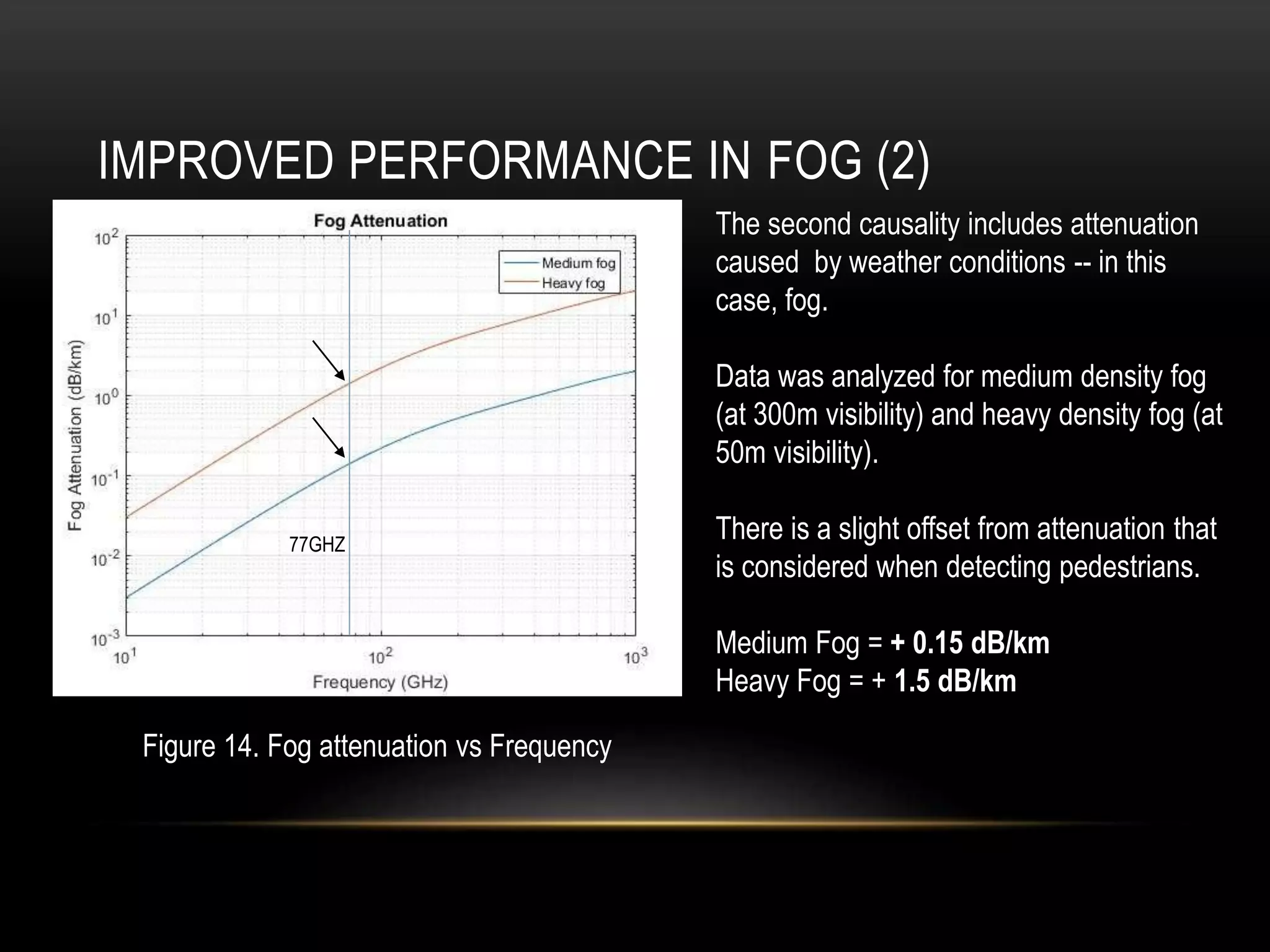IMPROVED PERFORMANCE IN FOG (2)
The second causality includes attenuation
caused by weather conditions -- in this
case, fog.
Data was analyzed for medium density fog
(at 300m visibility) and heavy density fog (at
50m visibility).
There is a slight offset from attenuation that
is considered when detecting pedestrians.
Medium Fog = + 0.15 dB/km
Heavy Fog = + 1.5 dB/km
APPX 77GHZ
Attenuation at 1.5 dB/km
77GHZ
Figure 14. Fog attenuation vs Frequency
 