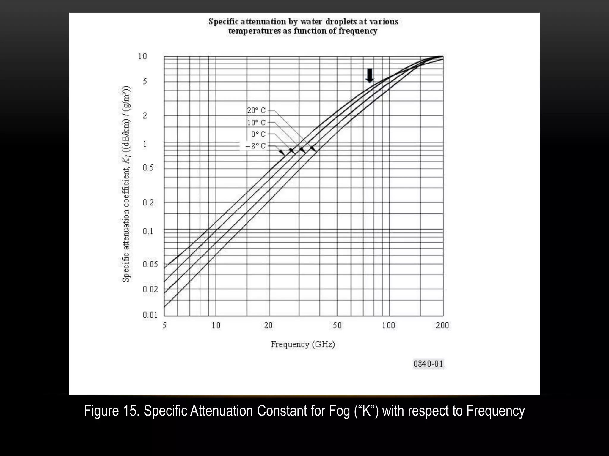 Figure 15. Specific Attenuation Constant for Fog (“K”) with respect to Frequency
 
