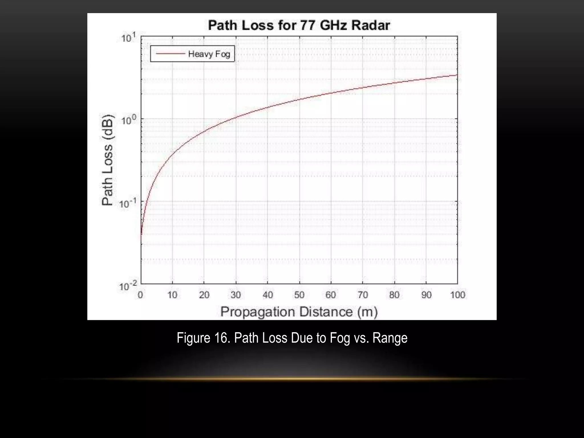 Figure 16. Path Loss Due to Fog vs. Range
 