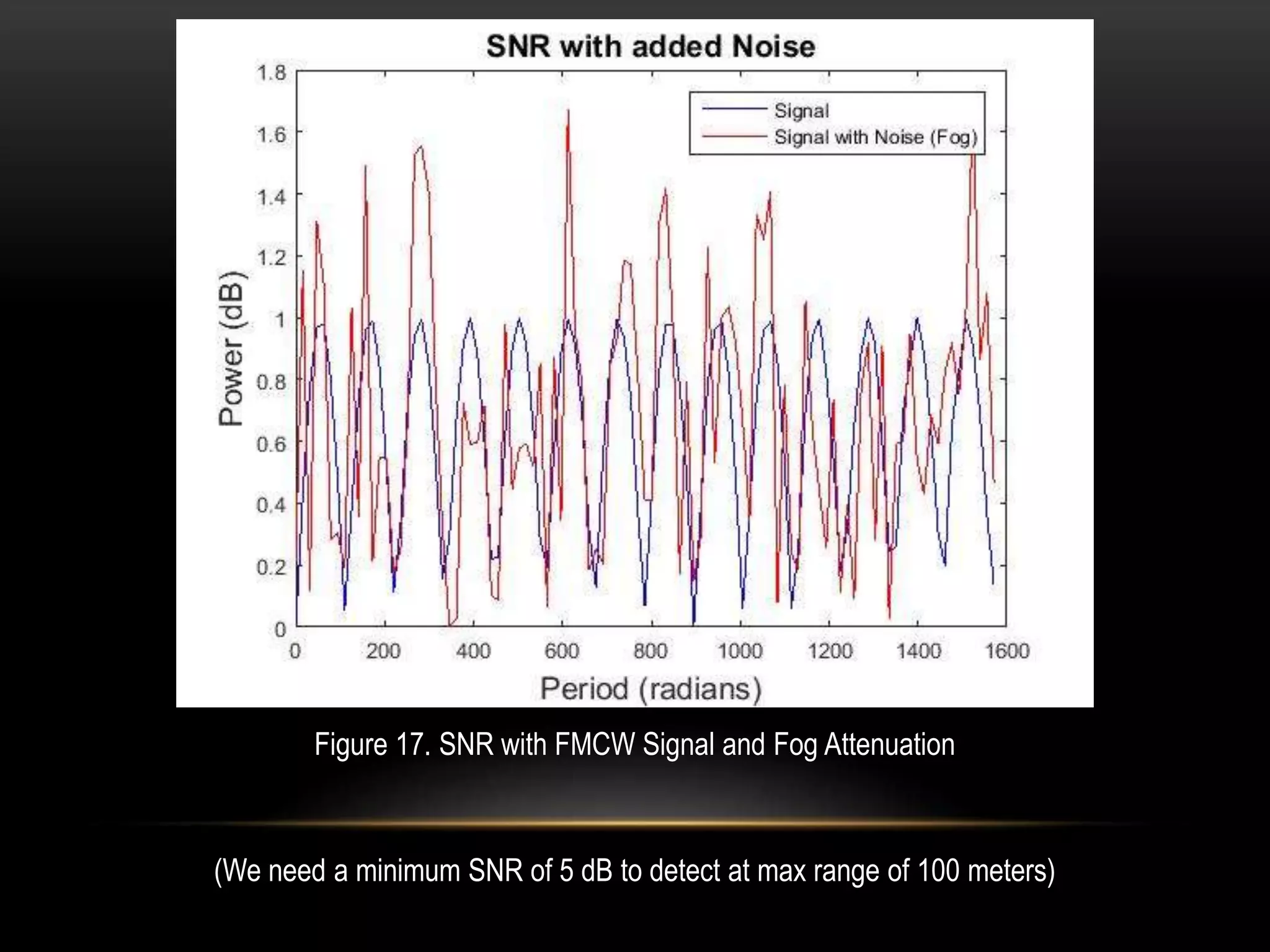 Figure 17. SNR with FMCW Signal and Fog Attenuation
(We need a minimum SNR of 5 dB to detect at max range of 100 meters)
 