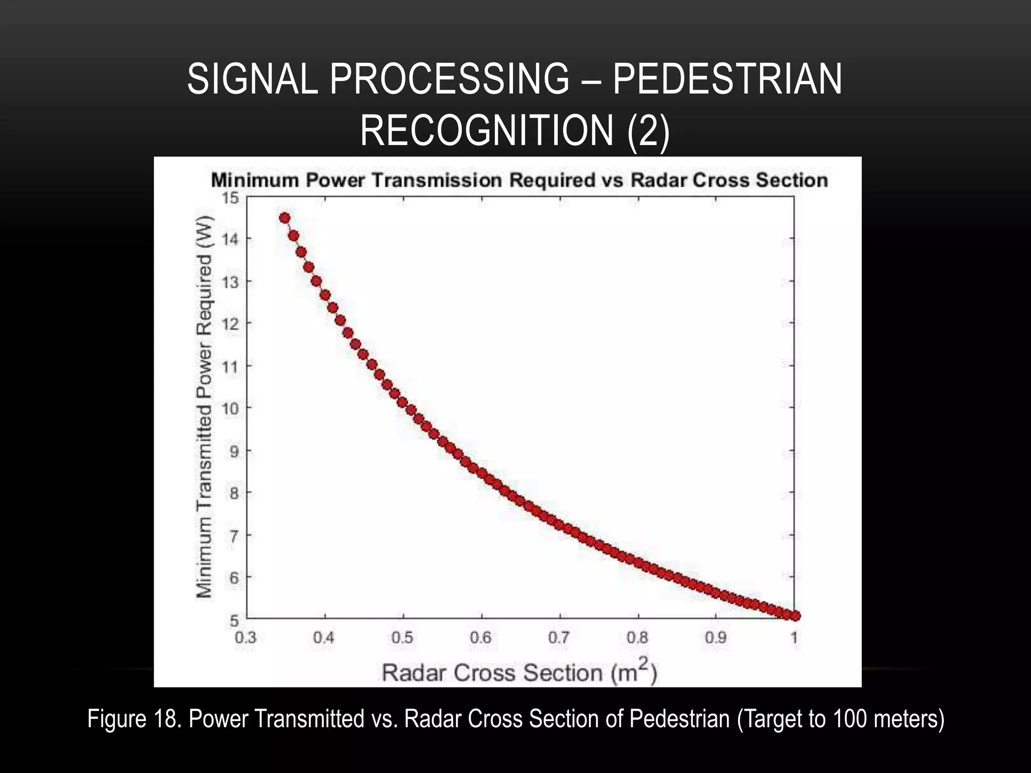 SIGNAL PROCESSING – PEDESTRIAN
RECOGNITION (2)
Figure 18. Power Transmitted vs. Radar Cross Section of Pedestrian (Target to 100 meters)
 