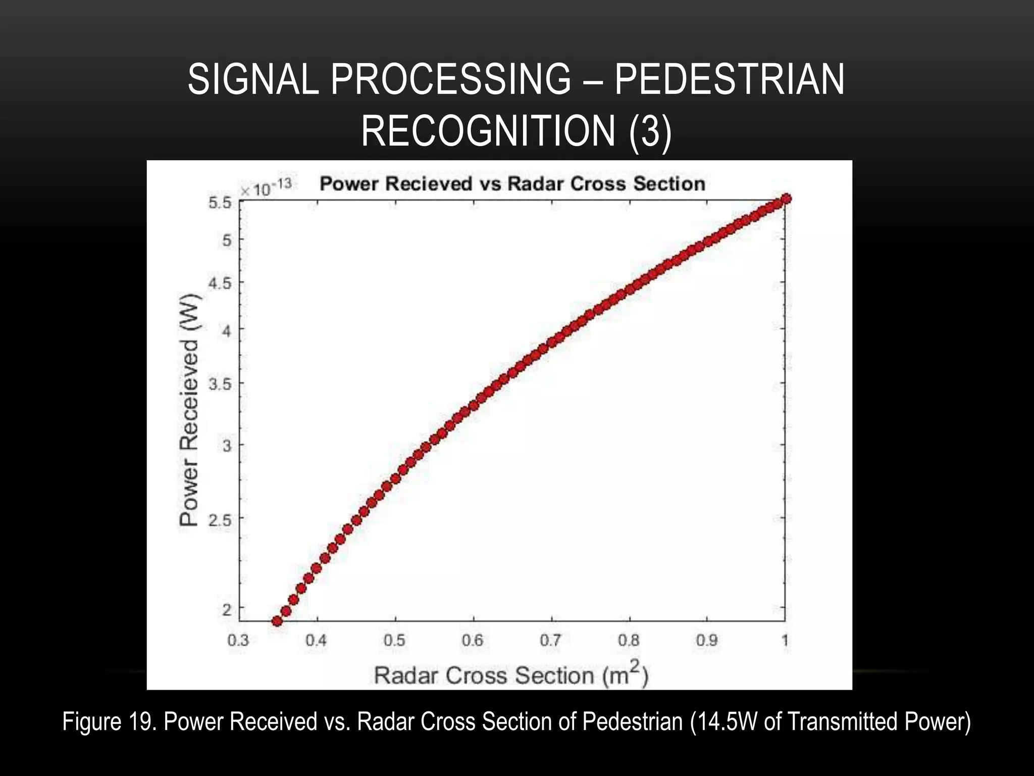 SIGNAL PROCESSING – PEDESTRIAN
RECOGNITION (3)
Figure 19. Power Received vs. Radar Cross Section of Pedestrian (14.5W of Transmitted Power)
 