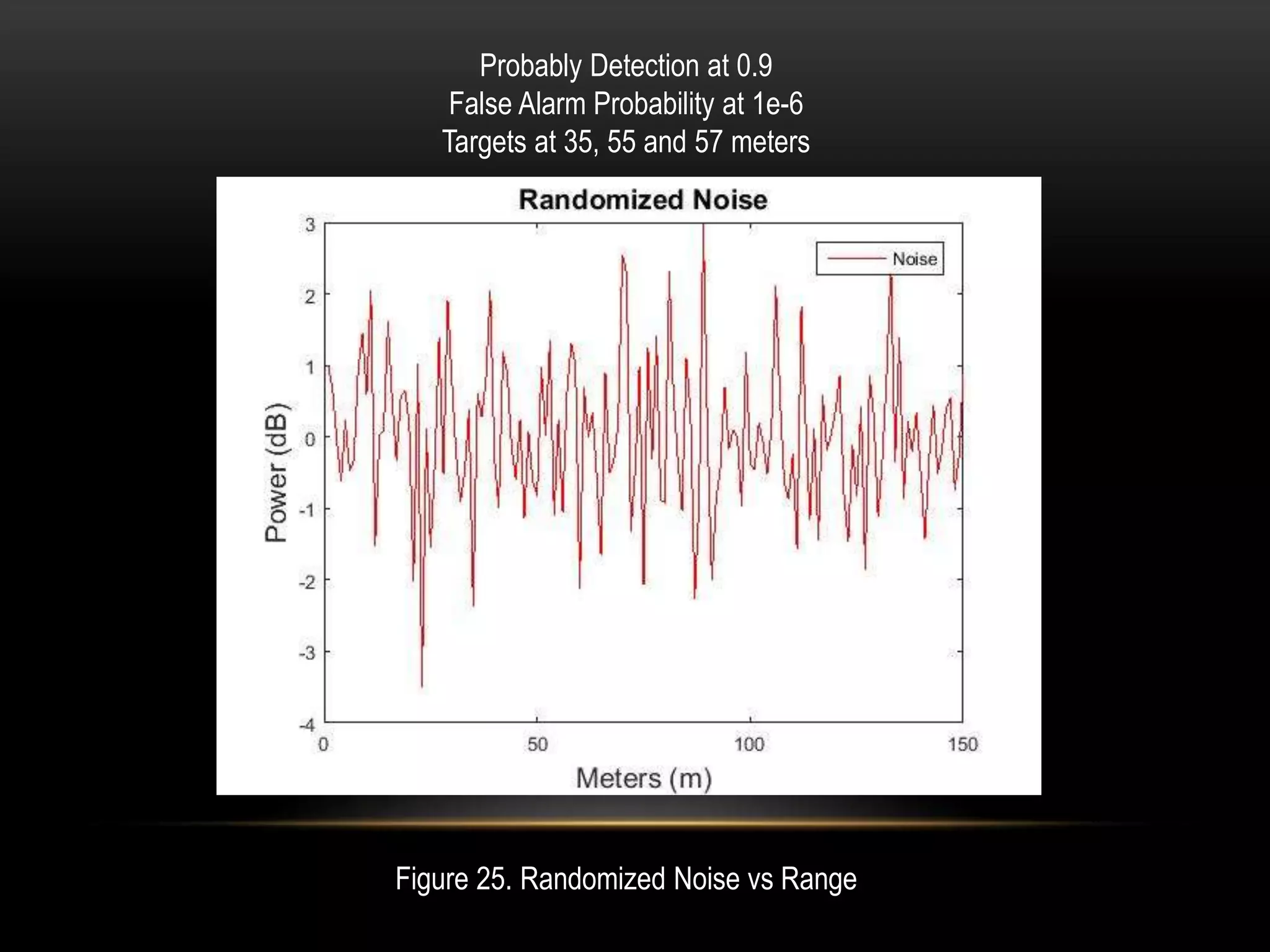 Probably Detection at 0.9
False Alarm Probability at 1e-6
Targets at 35, 55 and 57 meters
Figure 25. Randomized Noise vs Range
 
