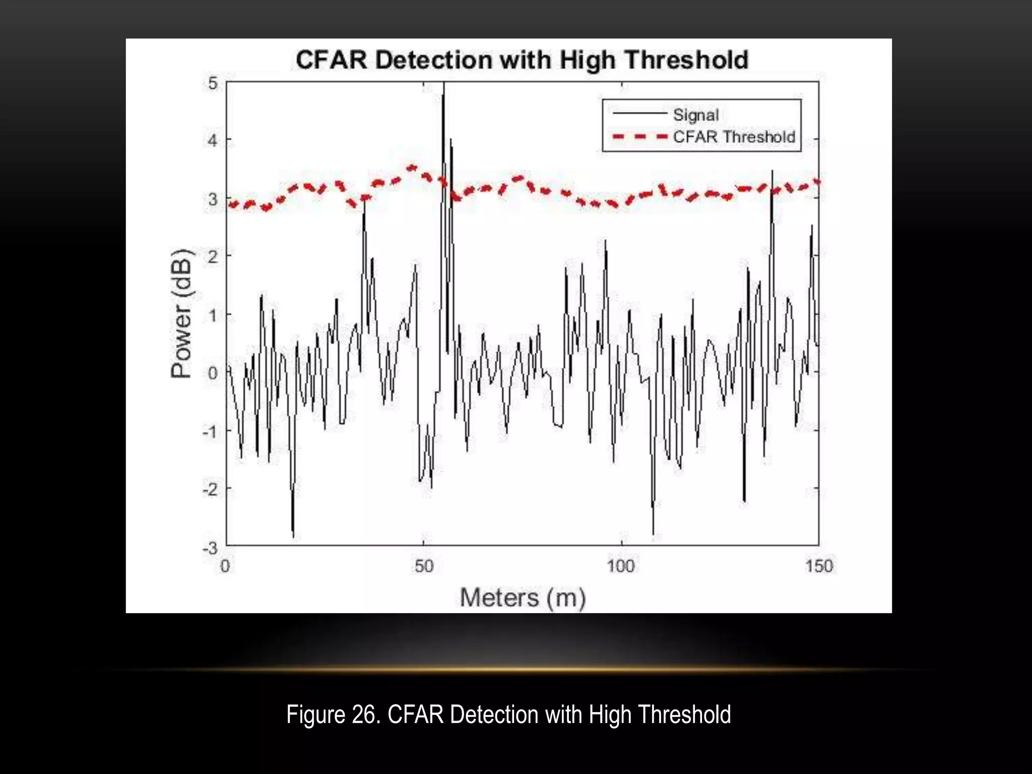 Figure 26. CFAR Detection with High Threshold
 