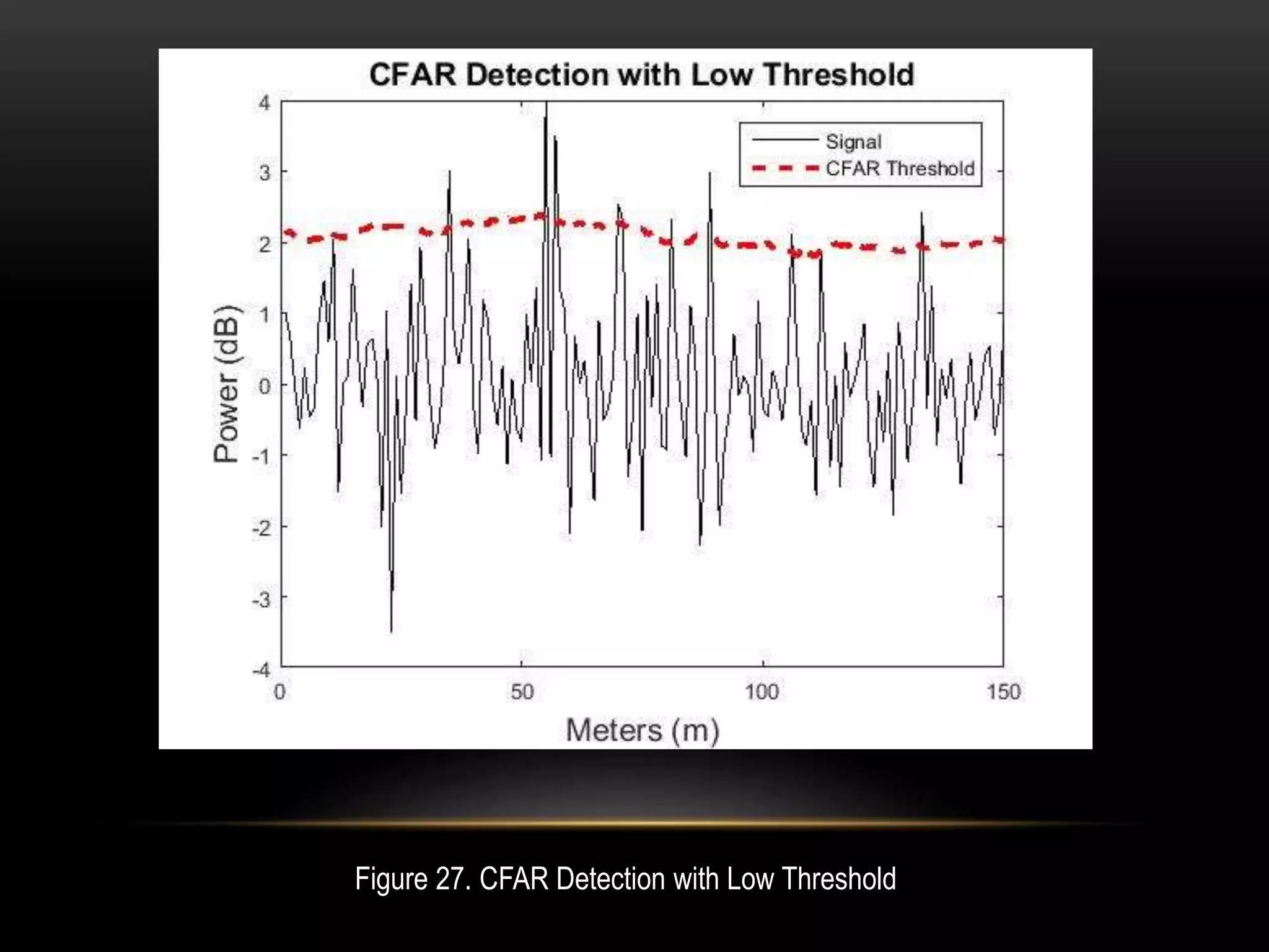 Figure 27. CFAR Detection with Low Threshold
 