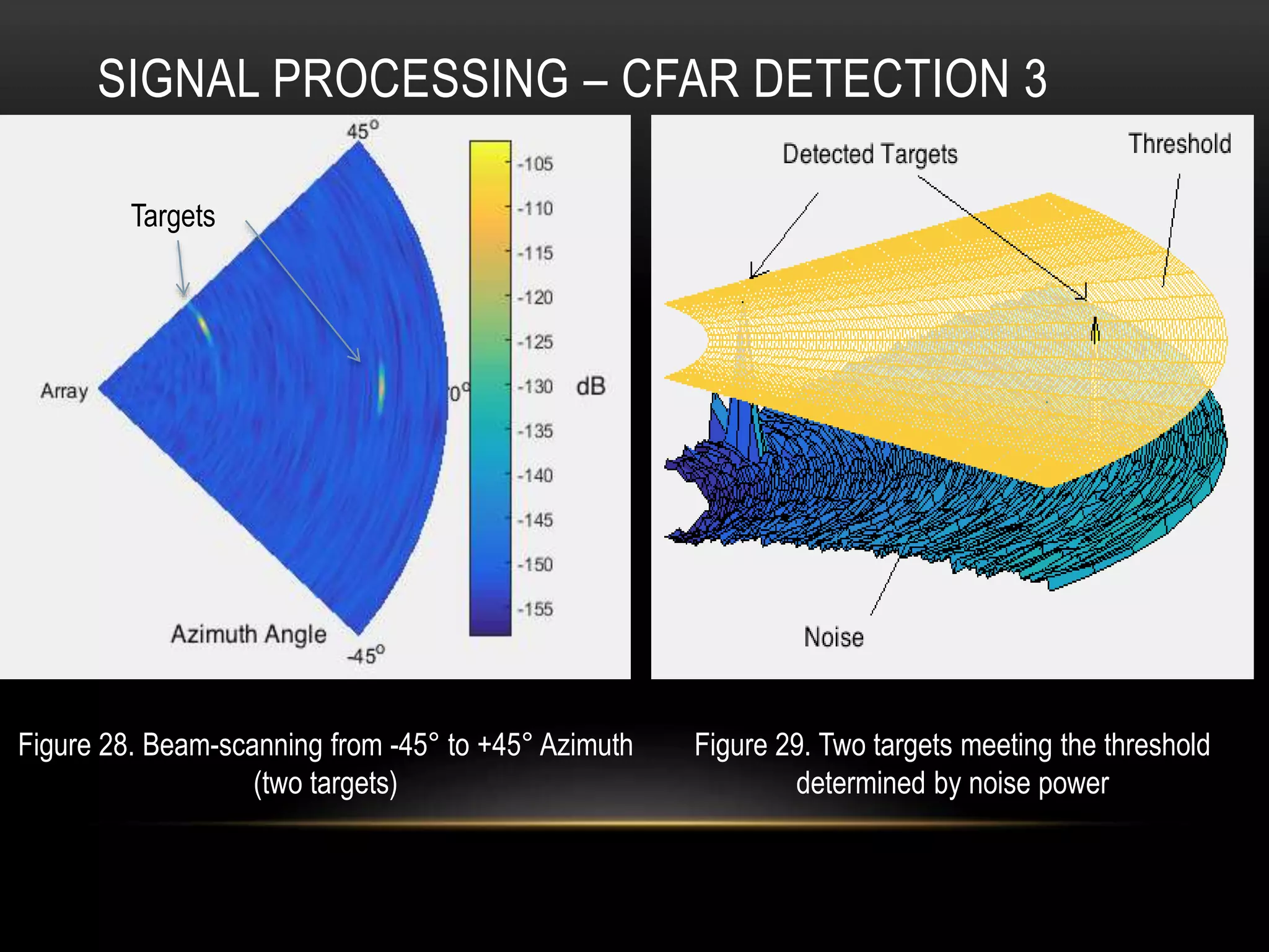 SIGNAL PROCESSING – CFAR DETECTION 3
Figure 28. Beam-scanning from -45° to +45° Azimuth
(two targets)
Figure 29. Two targets meeting the threshold
determined by noise power
Targets
 