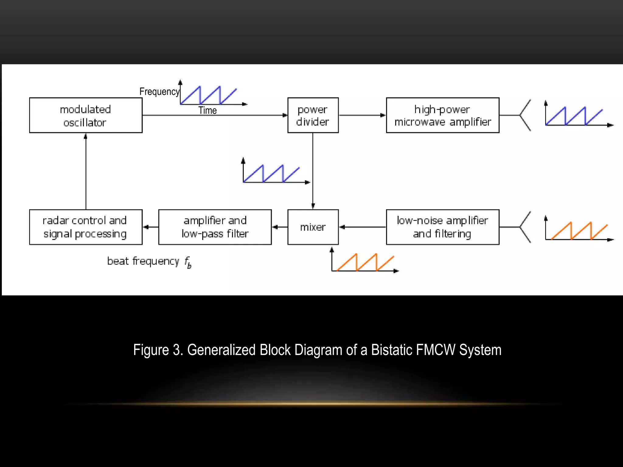 Figure 3. Generalized Block Diagram of a Bistatic FMCW System
Time
Frequency
 