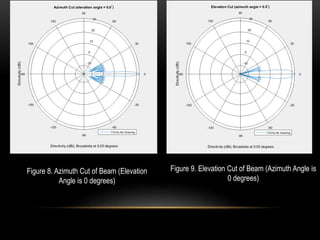 Figure 8. Azimuth Cut of Beam (Elevation
Angle is 0 degrees)
Figure 9. Elevation Cut of Beam (Azimuth Angle is
0 degrees)
 