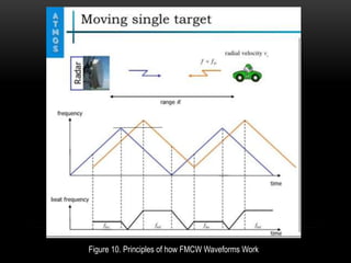 Figure 10. Principles of how FMCW Waveforms Work
 