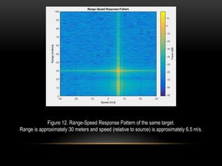 Figure 12. Range-Speed Response Pattern of the same target.
Range is approximately 30 meters and speed (relative to source) is approximately 6.5 m/s.
 
